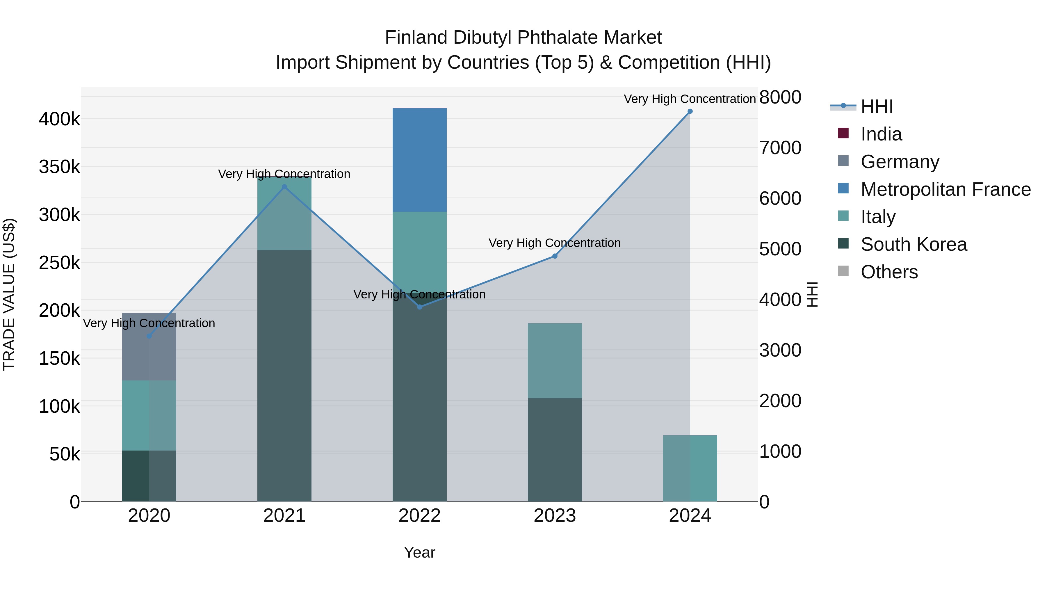 Finland Dibutyl Phthalate Market Top 5 Importing Countries and Market Competition (HHI) Analysis