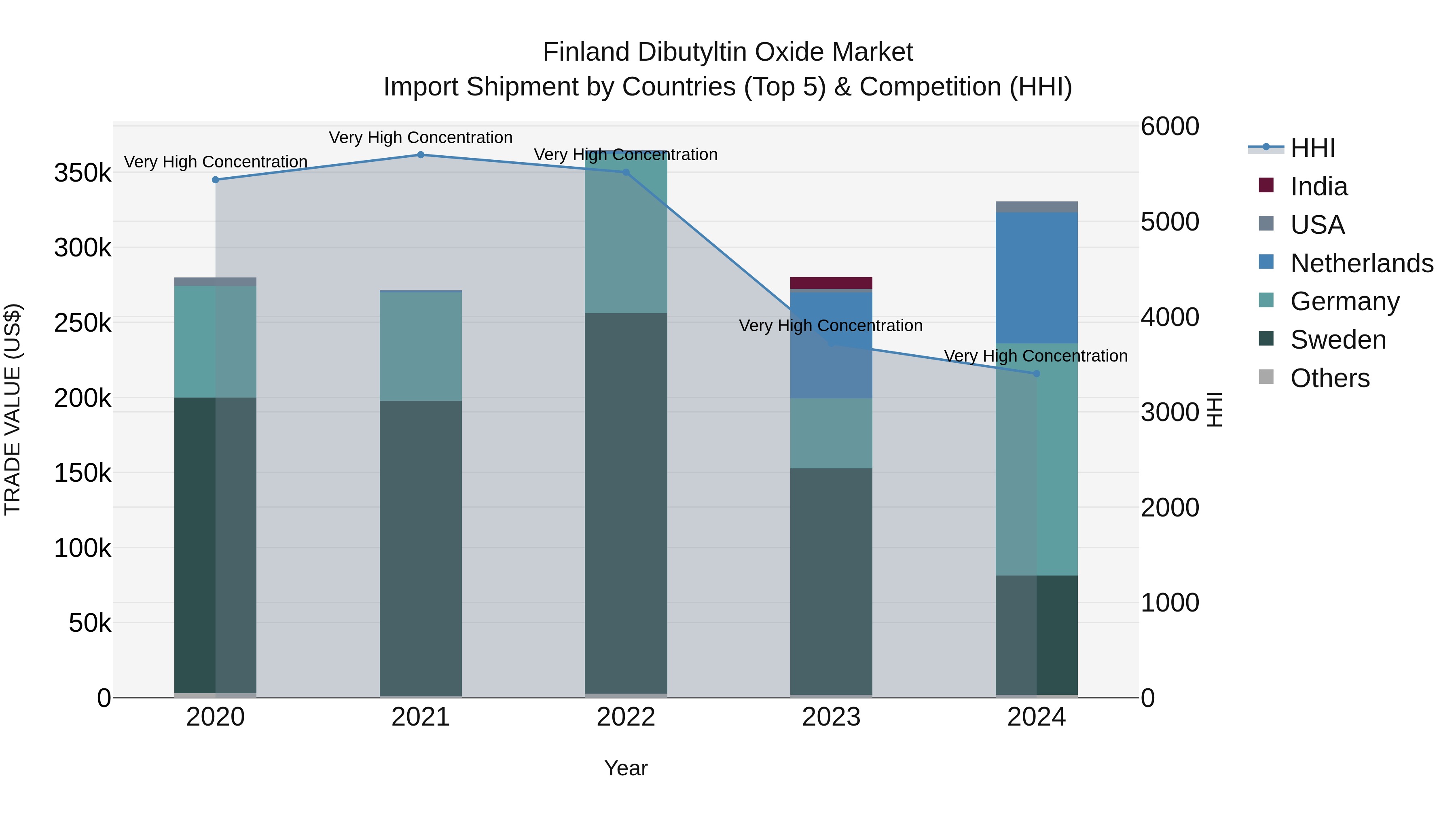 Finland Dibutyltin Oxide Market Top 5 Importing Countries and Market Competition (HHI) Analysis