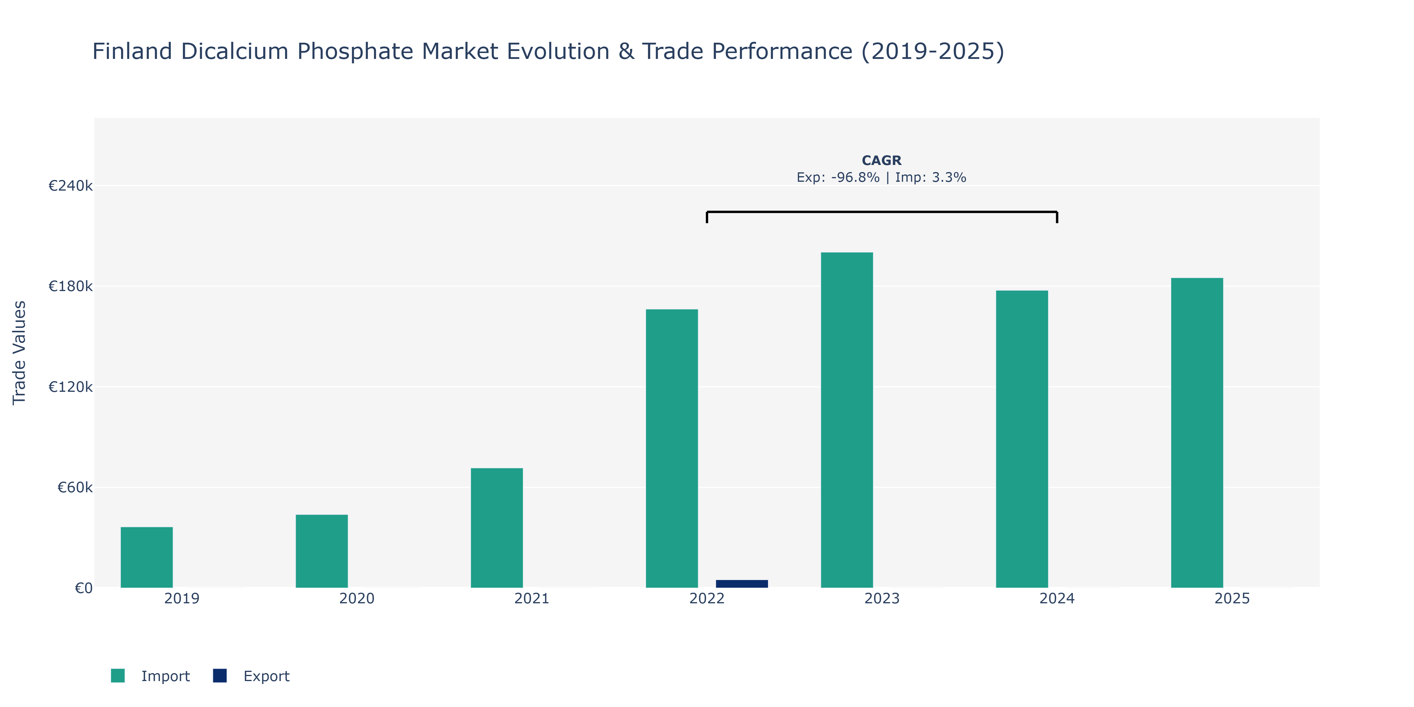 Finland Dicalcium Phosphate Market: Production & Trade Performance (2019-2025)