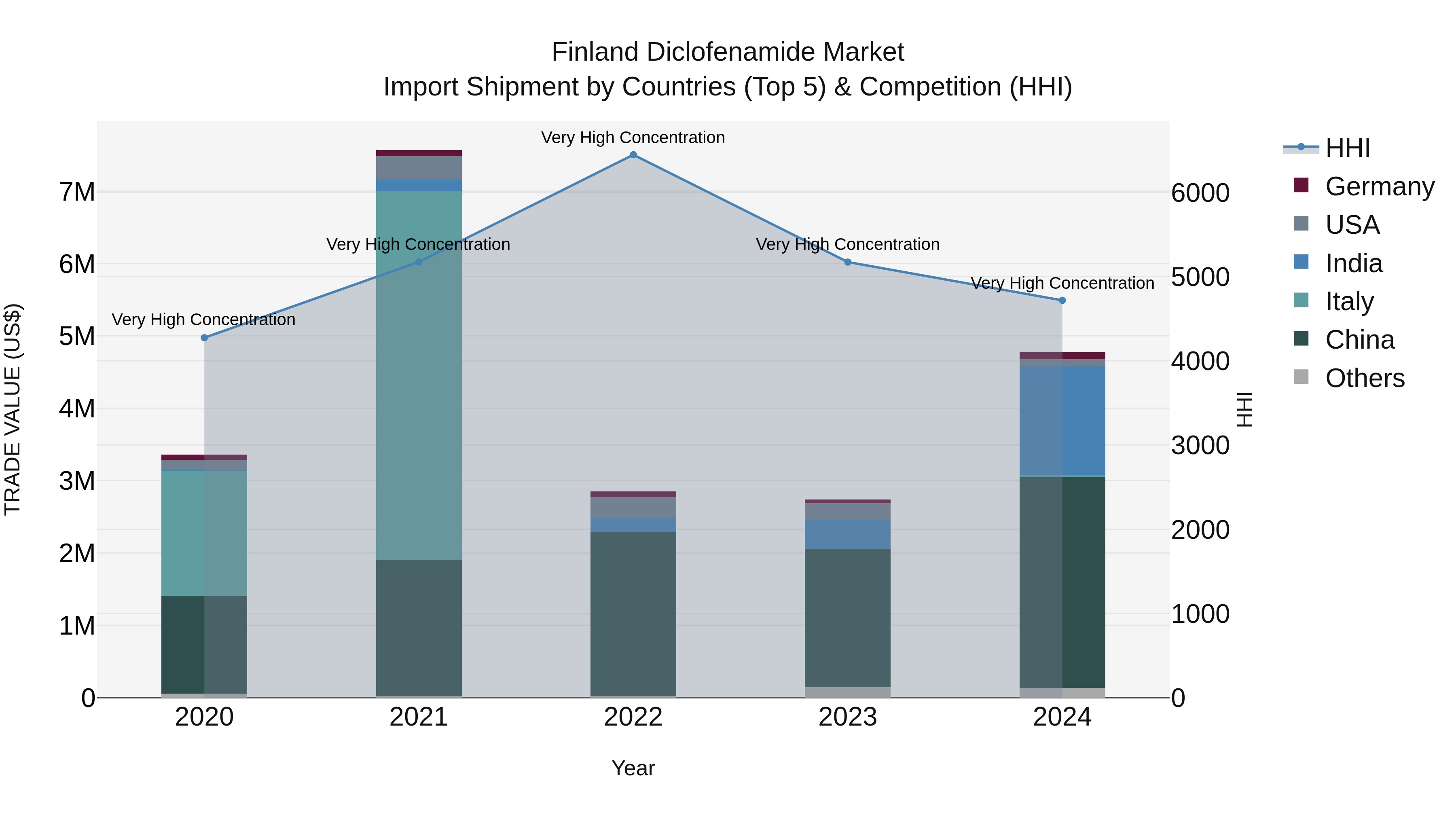 Finland Diclofenamide Market Top 5 Importing Countries and Market Competition (HHI) Analysis