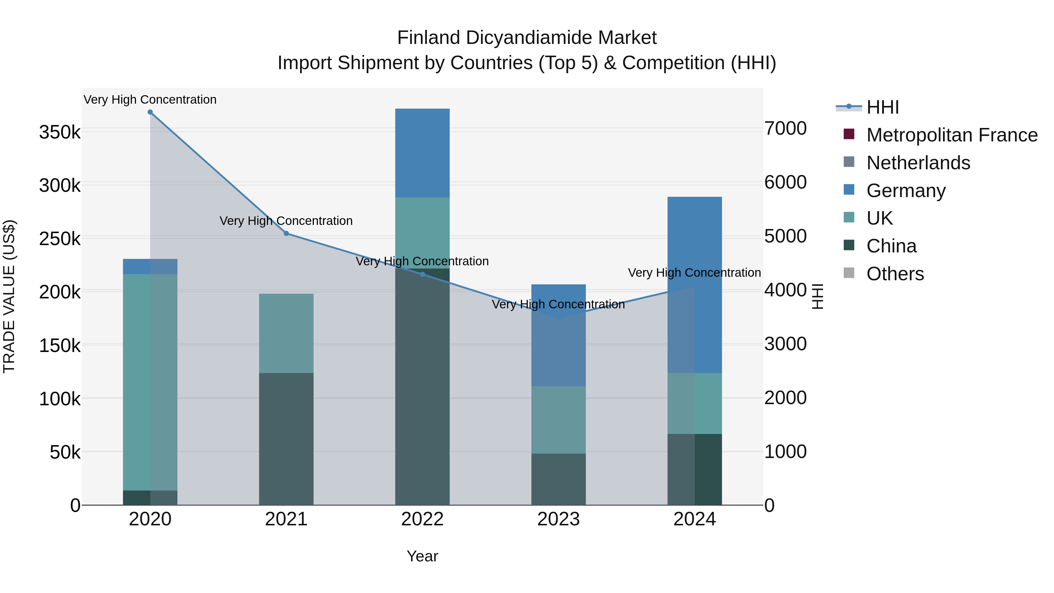 Finland Dicyandiamide Market Top 5 Importing Countries and Market Competition (HHI) Analysis