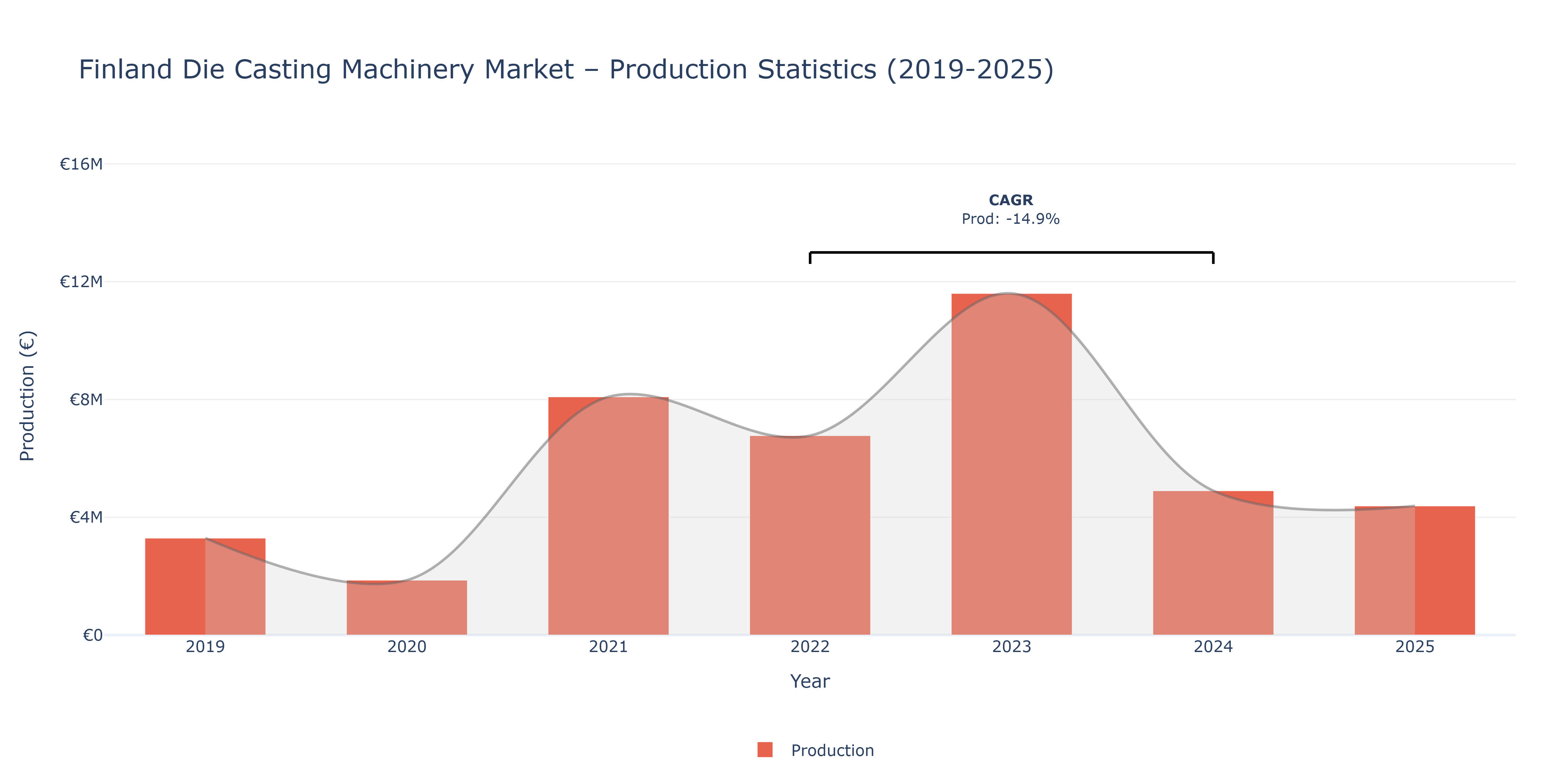 Finland Die Casting Machinery  - Market Production Statistics (2019-2025)
