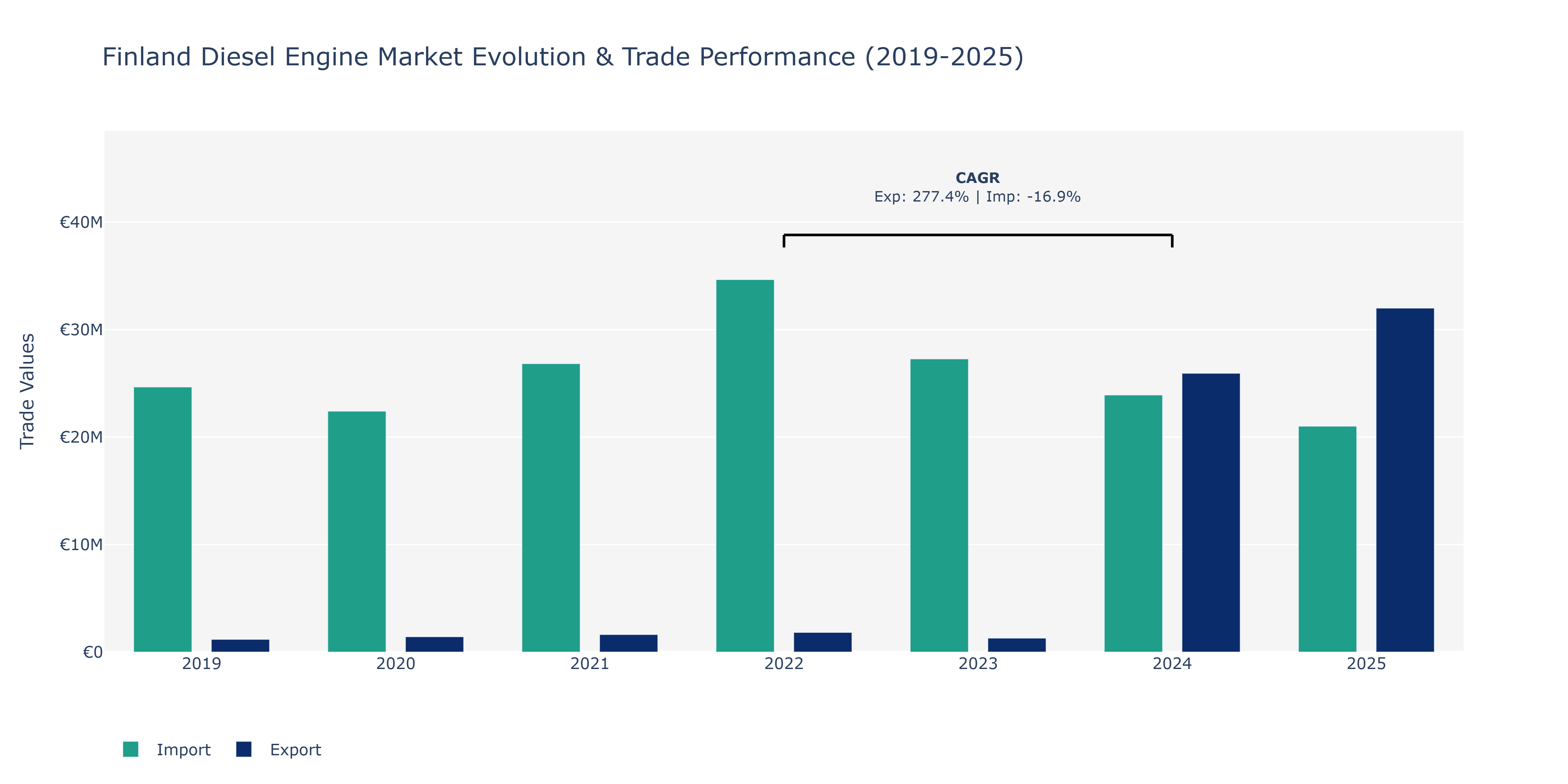 Finland Diesel Engine Market: Production & Trade Performance (2019-2025)