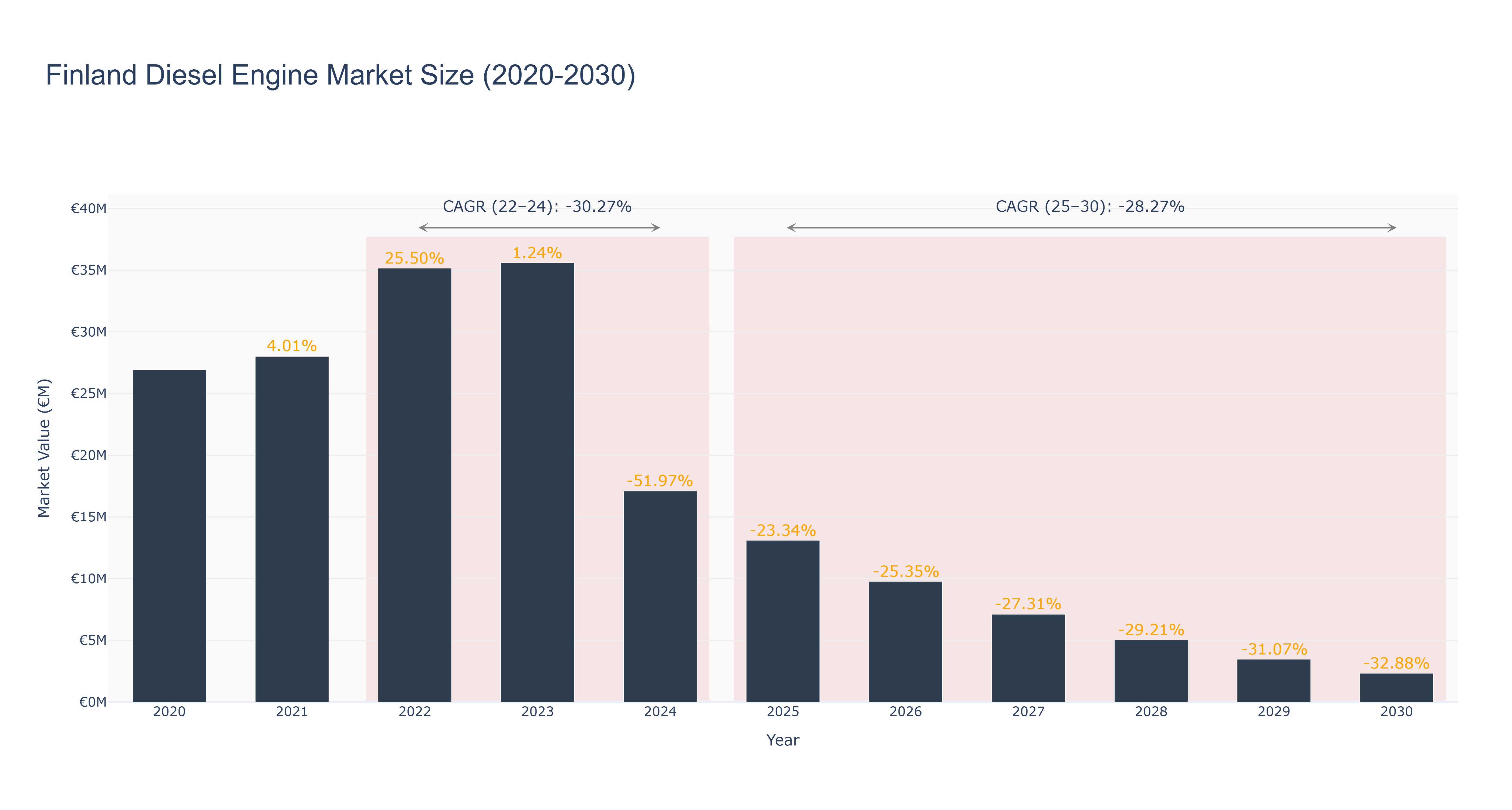 Finland Diesel Engine Market Size (2020-2030)