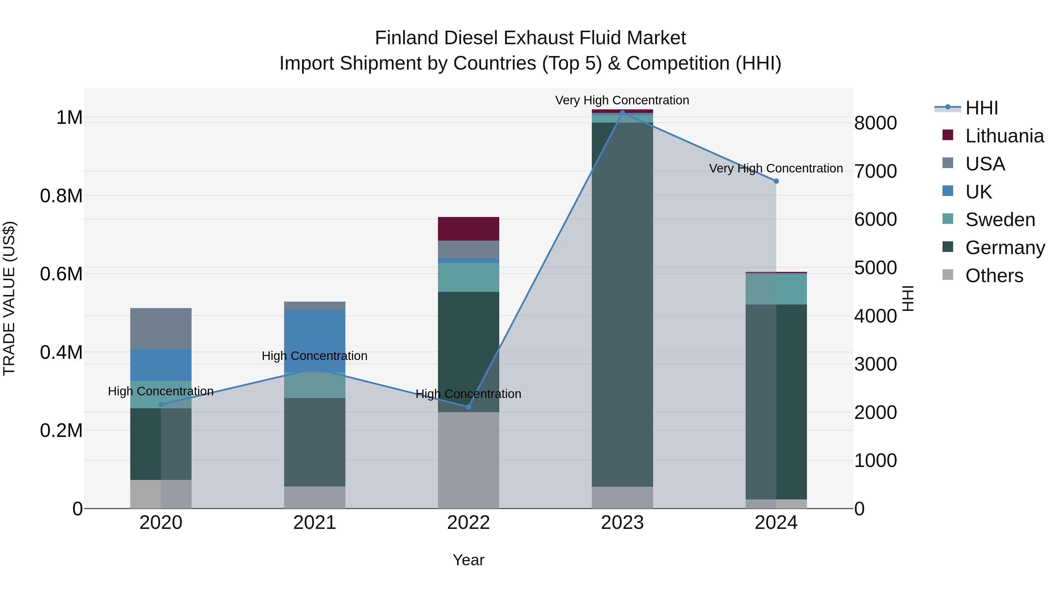 Finland Diesel Exhaust Fluid Market Top 5 Importing Countries and Market Competition (HHI) Analysis