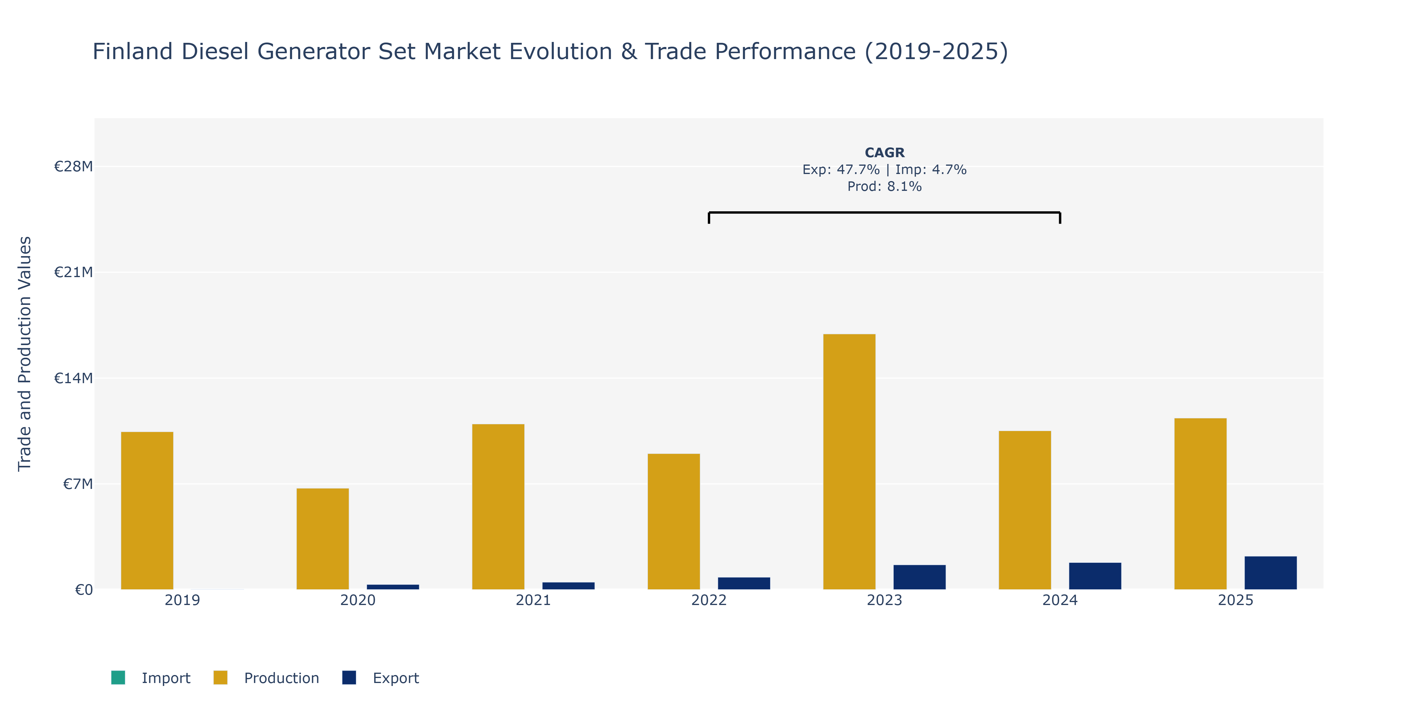 Finland Diesel Generator Set Market: Production & Trade Performance (2019-2025)