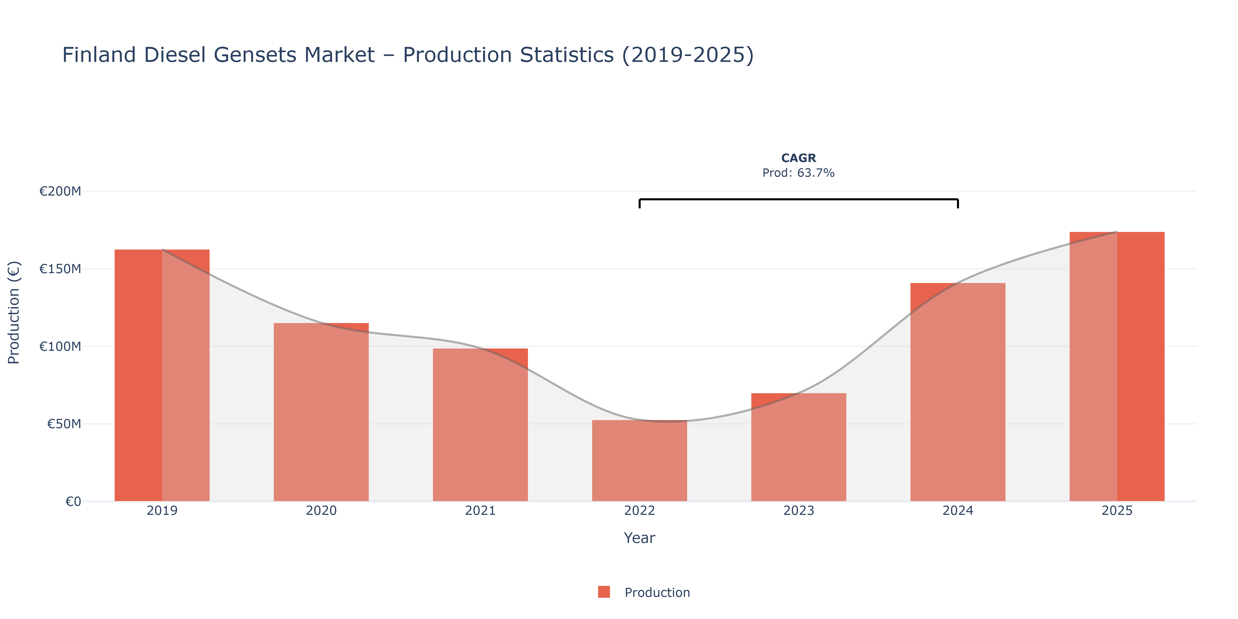 Finland Diesel Gensets  - Market Production Statistics (2019-2025)