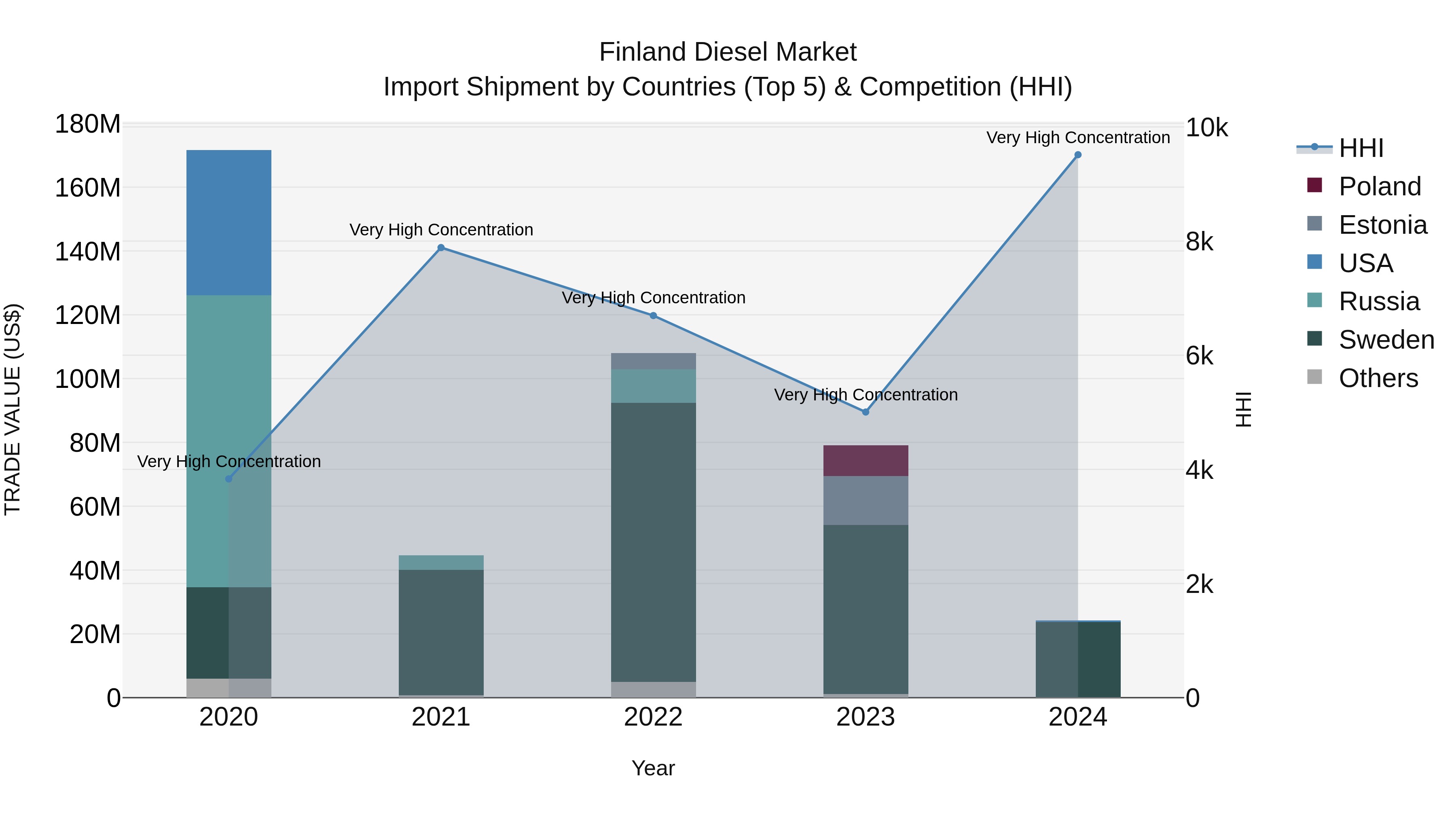 Finland Diesel Market Top 5 Importing Countries and Market Competition (HHI) Analysis