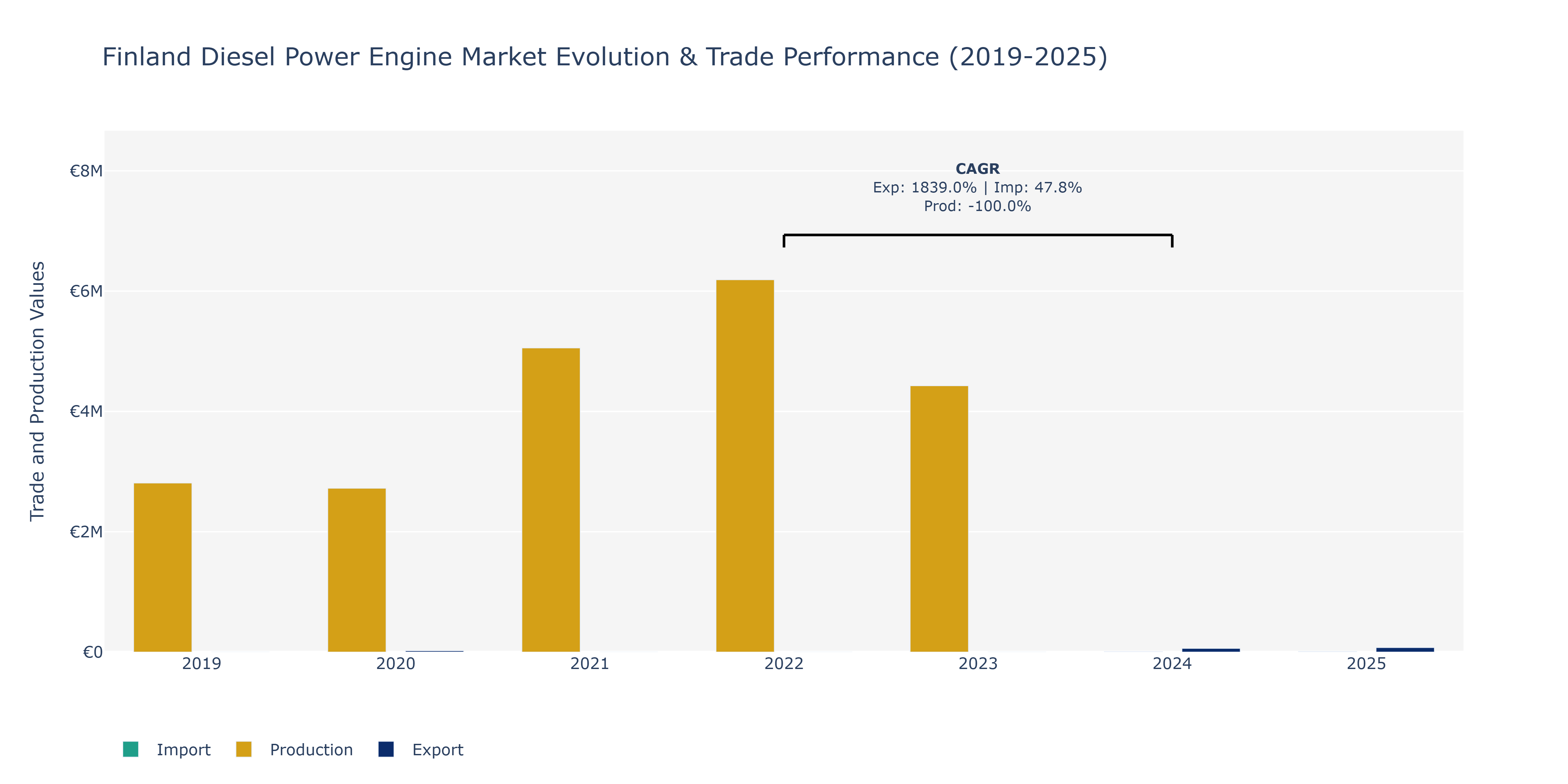 Finland Diesel Power Engine Market: Production & Trade Performance (2019-2025)