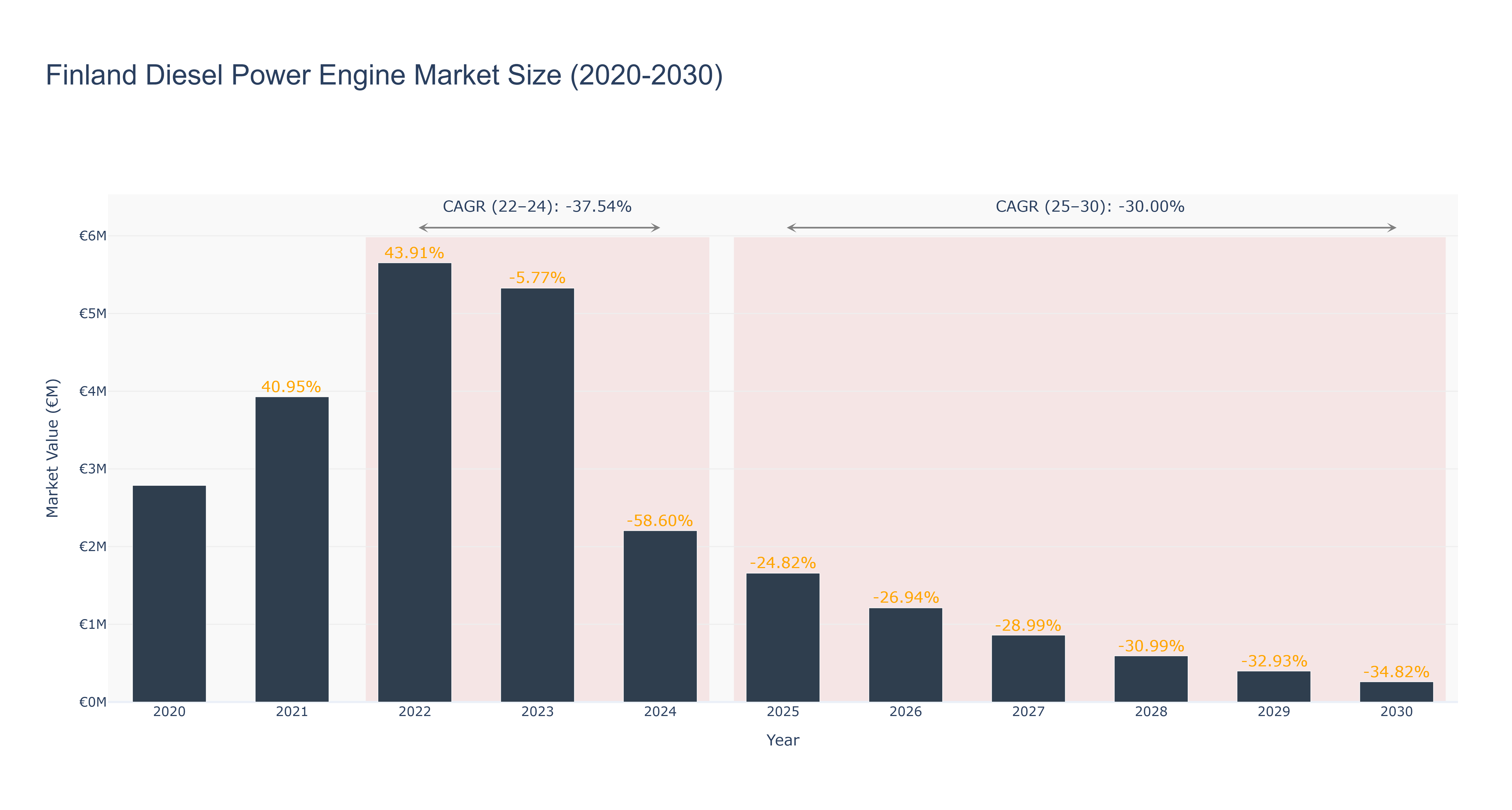 Finland Diesel Power Engine Market Size (2020-2030)