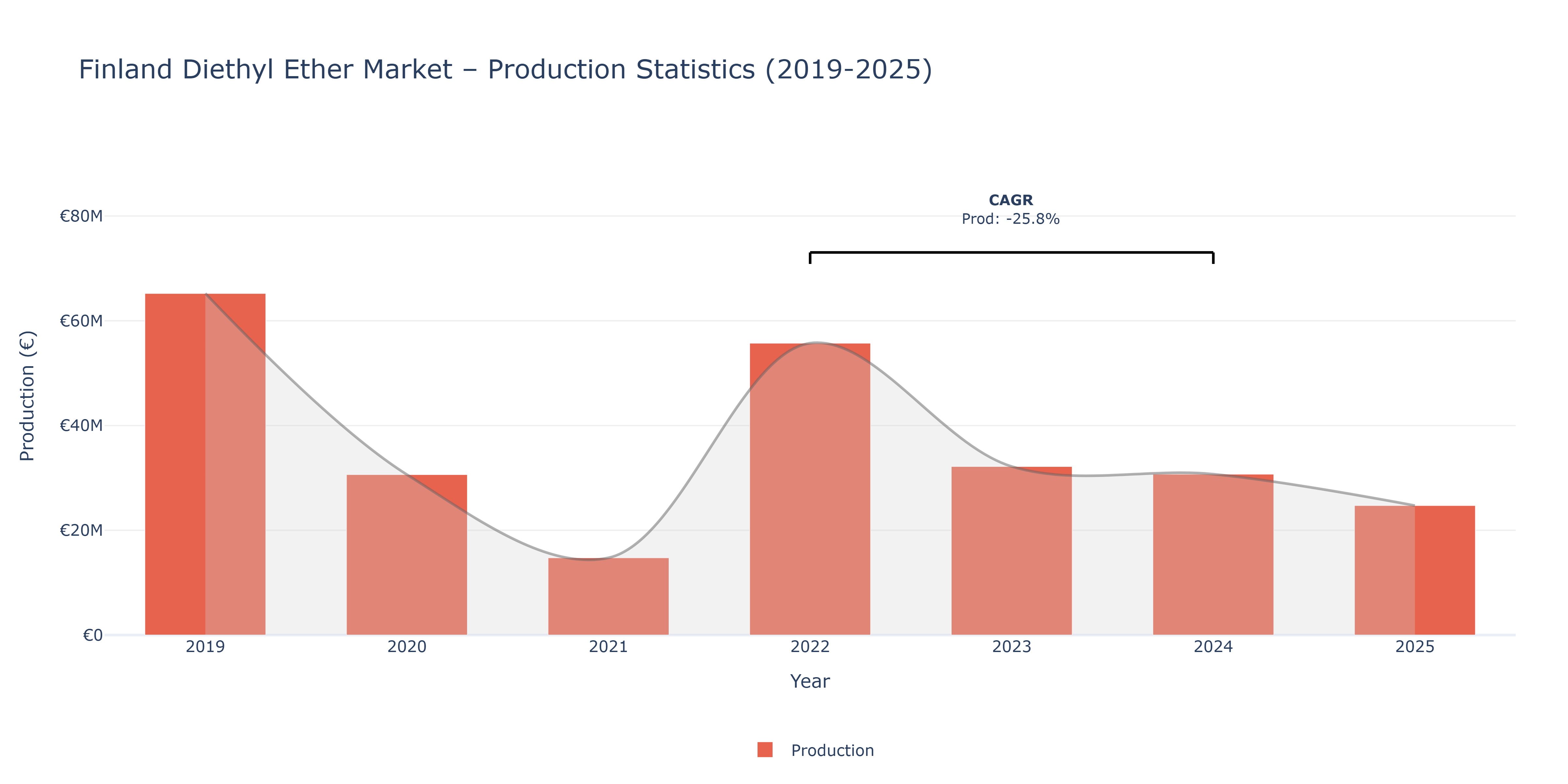 Finland Diethyl Ether  - Market Production Statistics (2019-2025)