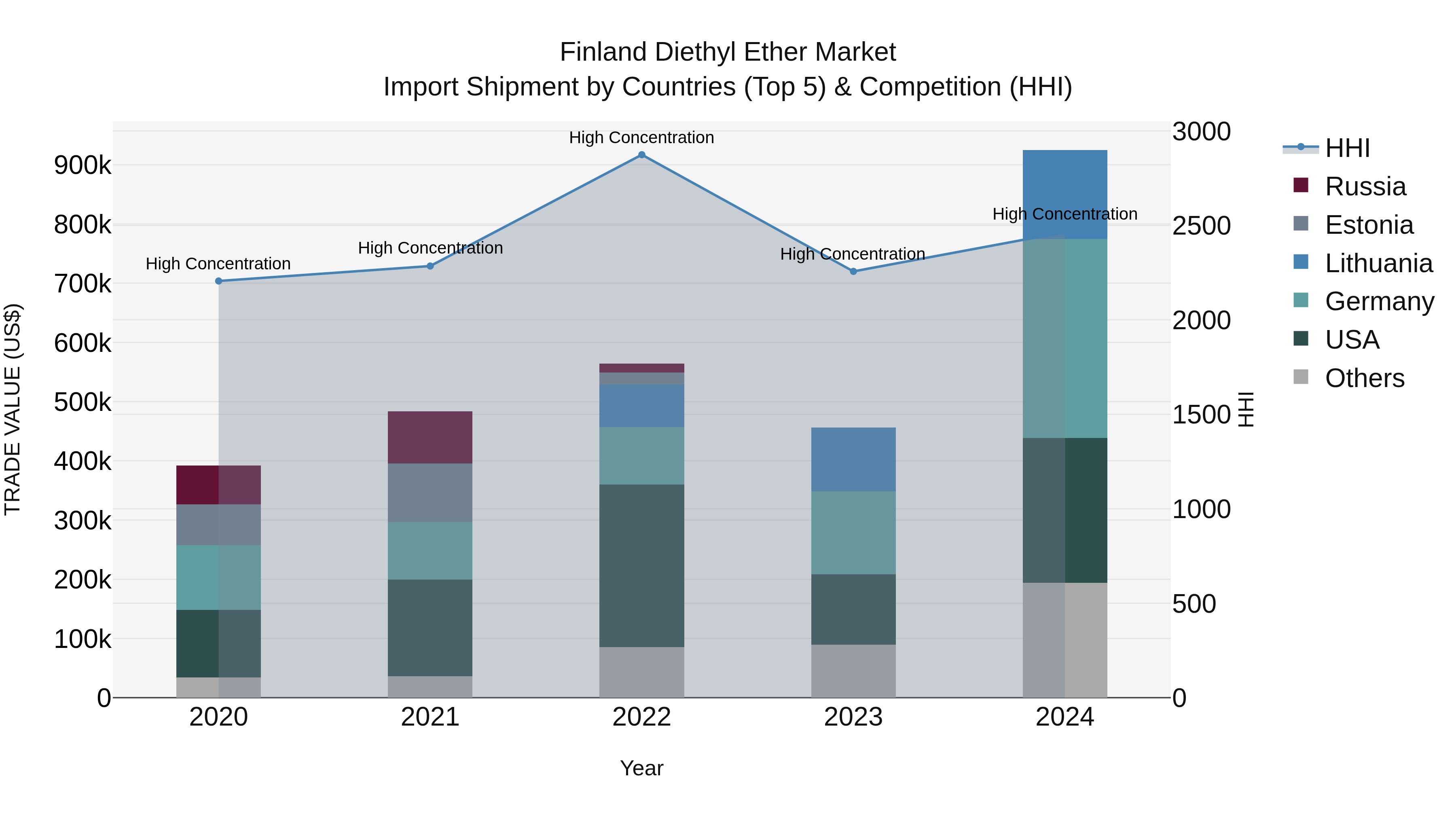 Finland Diethyl Ether Market Top 5 Importing Countries and Market Competition (HHI) Analysis