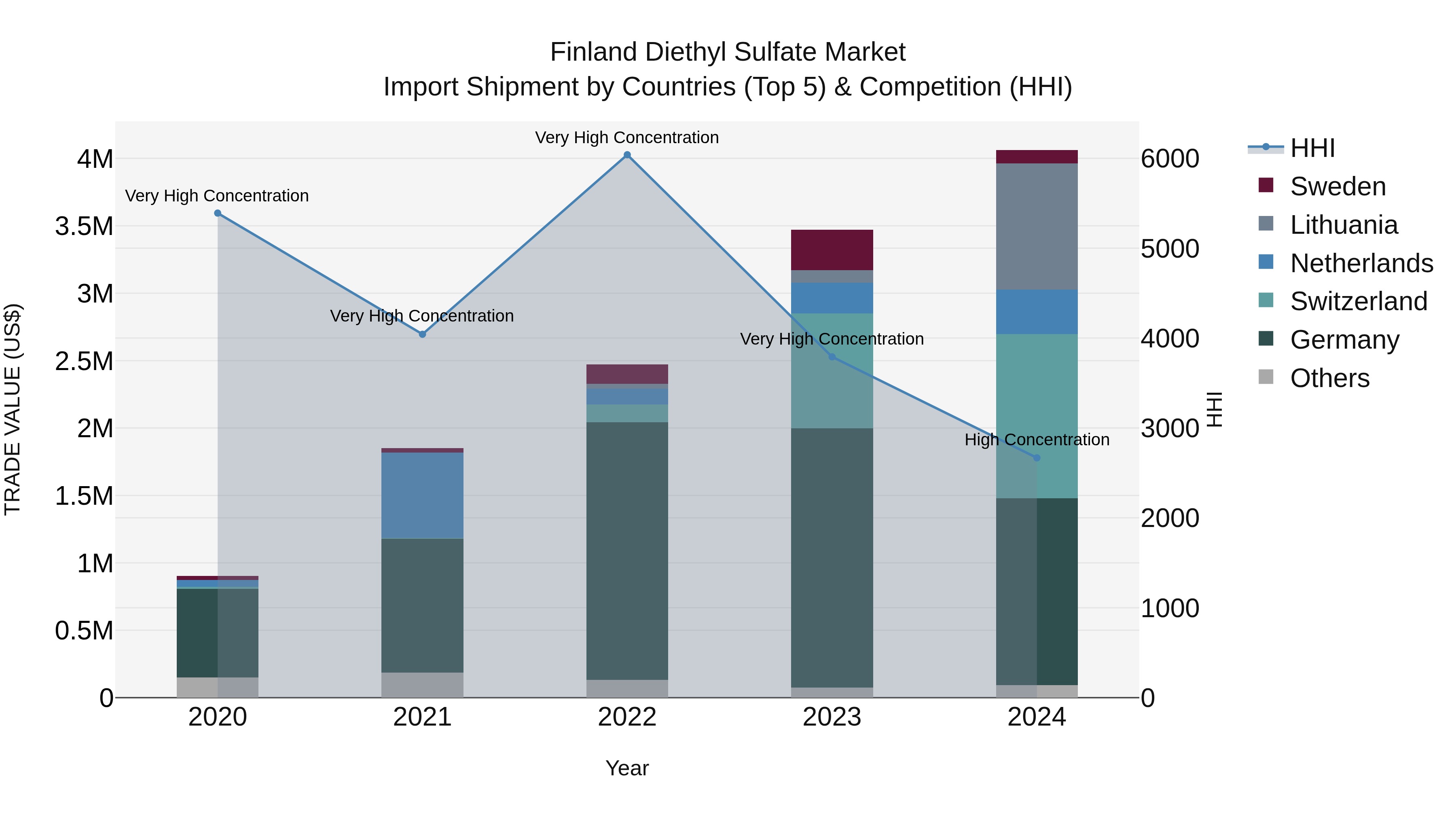 Finland Diethyl Sulfate Market Top 5 Importing Countries and Market Competition (HHI) Analysis