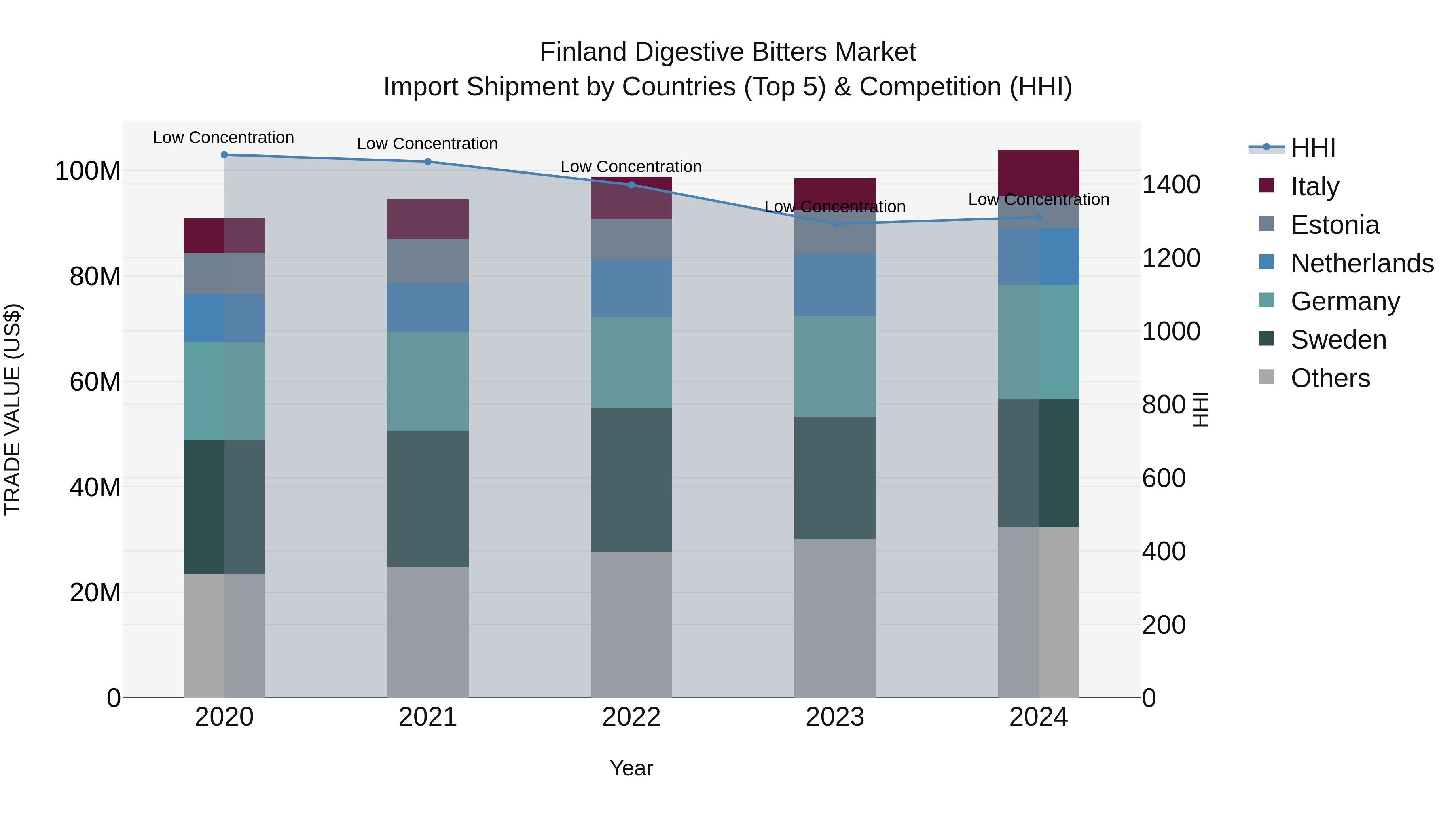 Finland Digestive Bitters Market Top 5 Importing Countries and Market Competition (HHI) Analysis