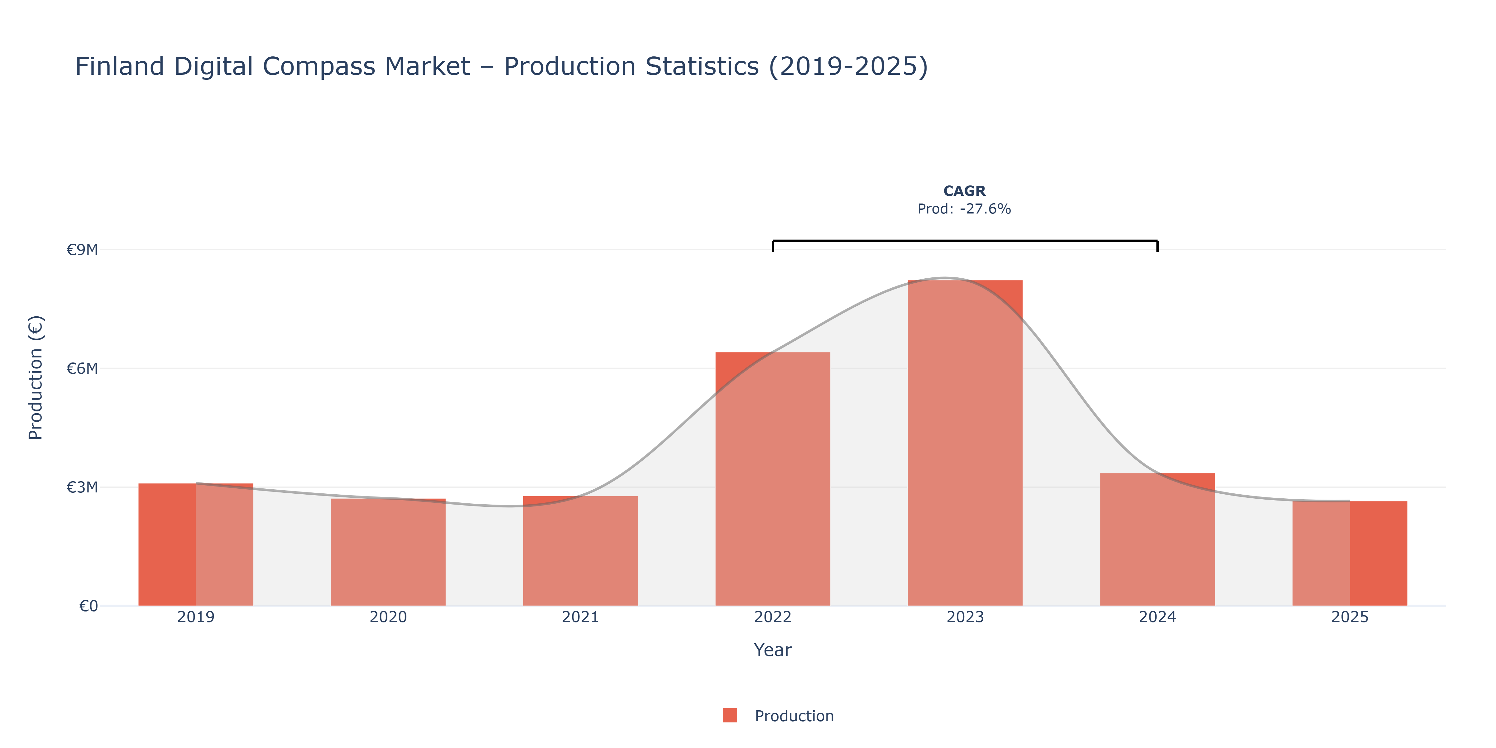 Finland Digital Compass - Market Production Statistics (2019-2025)
