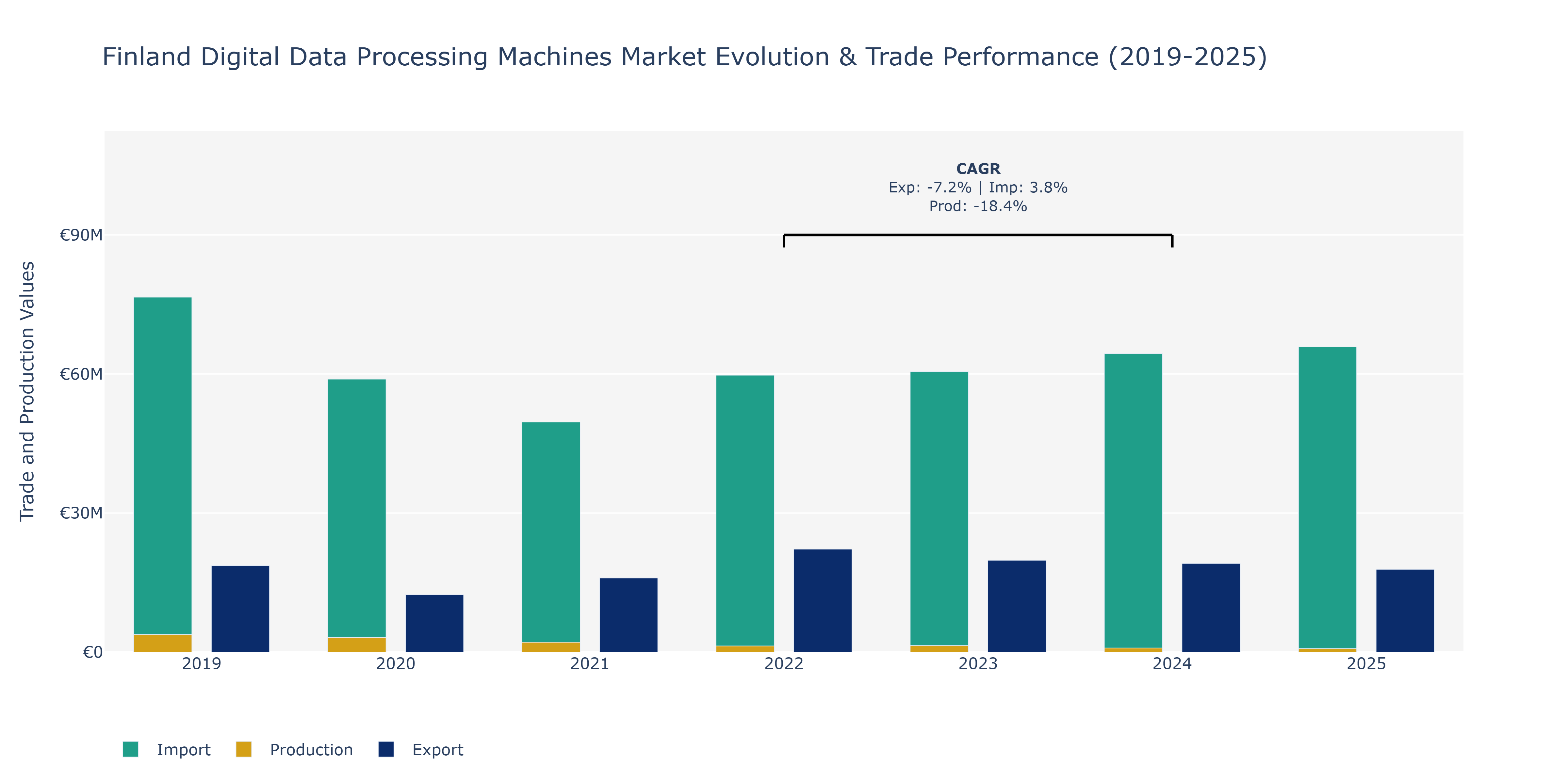 Finland Digital Data Processing Machines Market: Production & Trade Performance (2019-2025)
