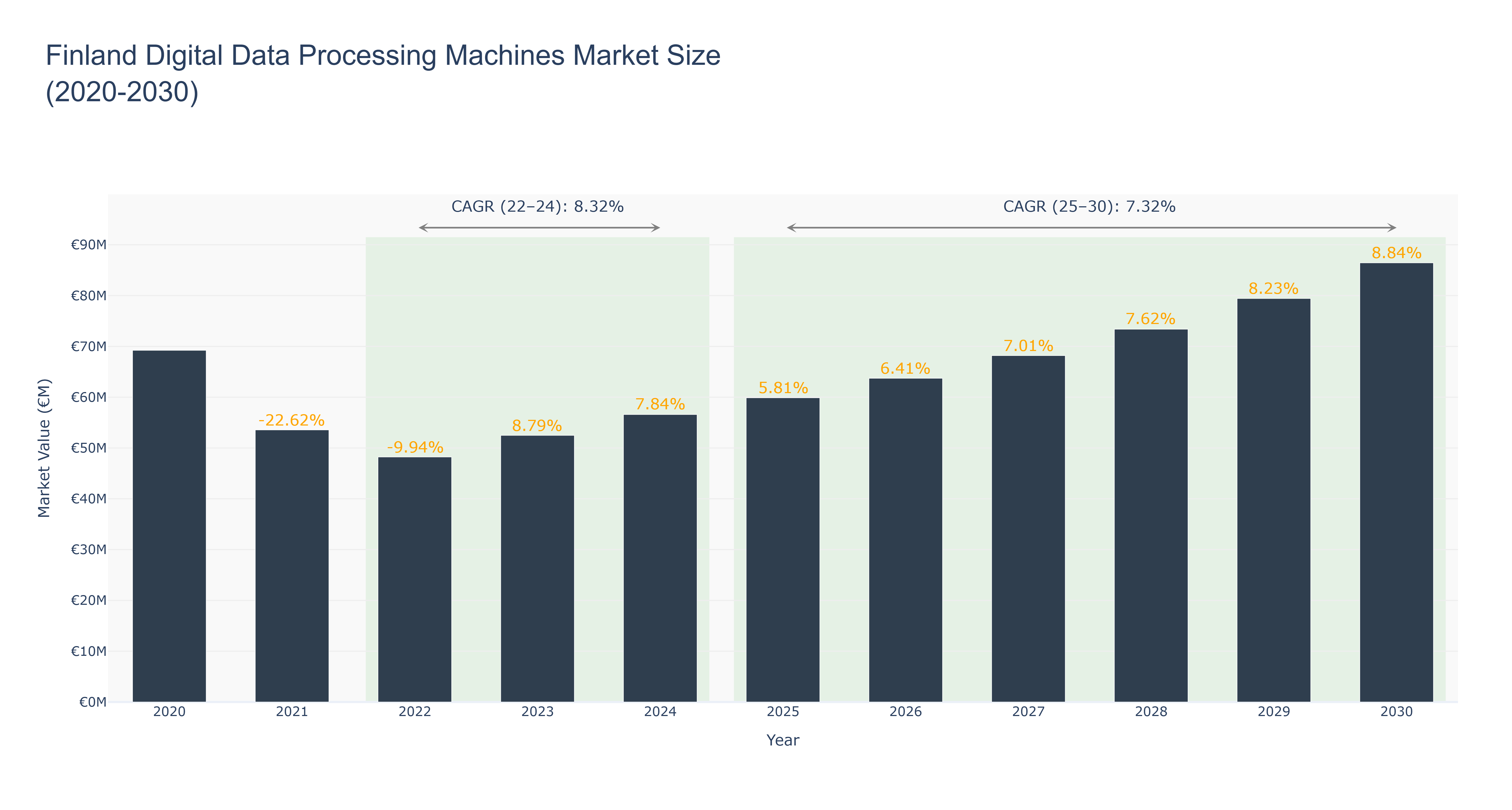Finland Digital Data Processing Machines Market Size (2020-2030)