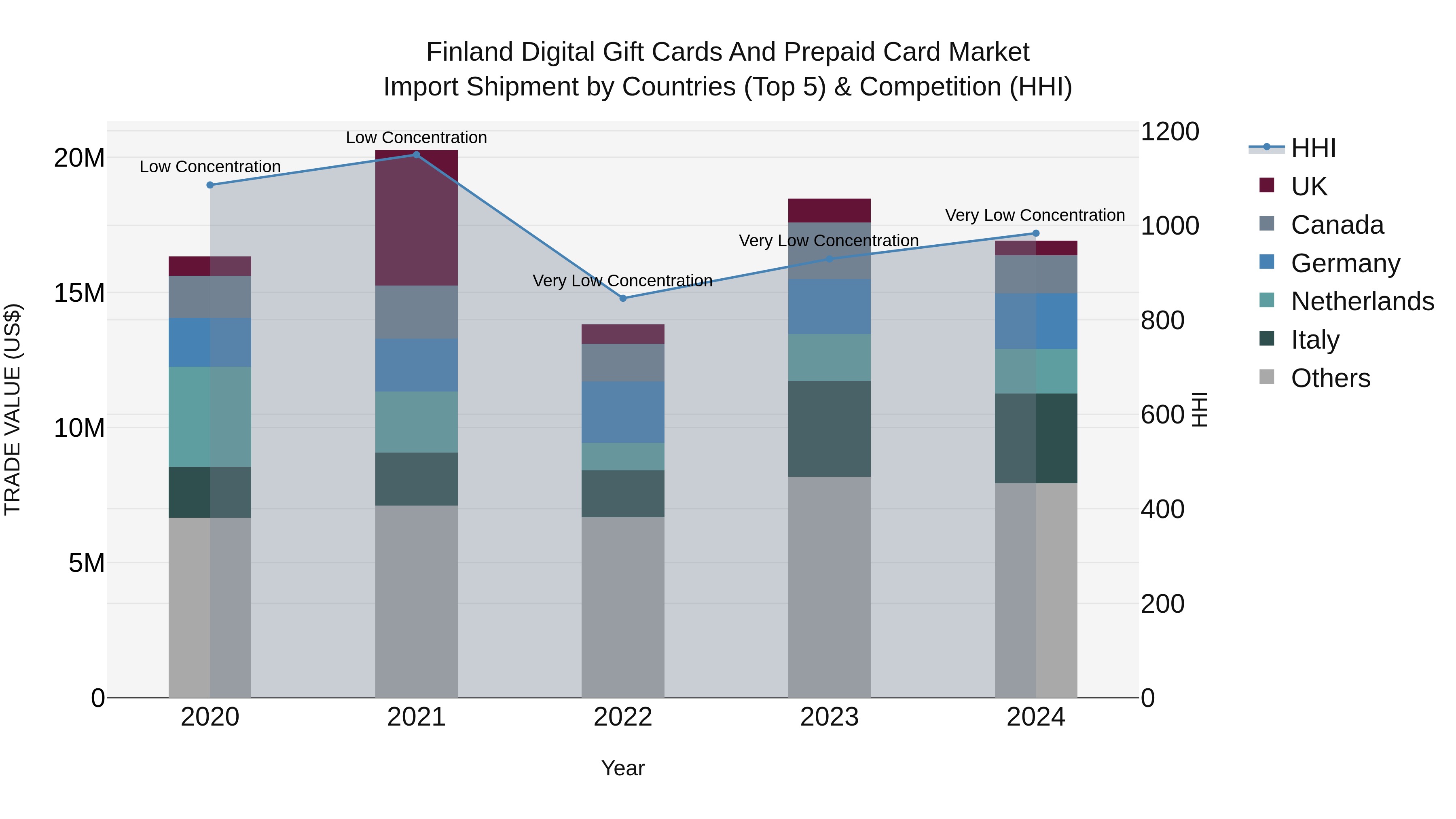 Finland Digital Gift Cards and Prepaid Card Market Top 5 Importing Countries and Market Competition (HHI) Analysis