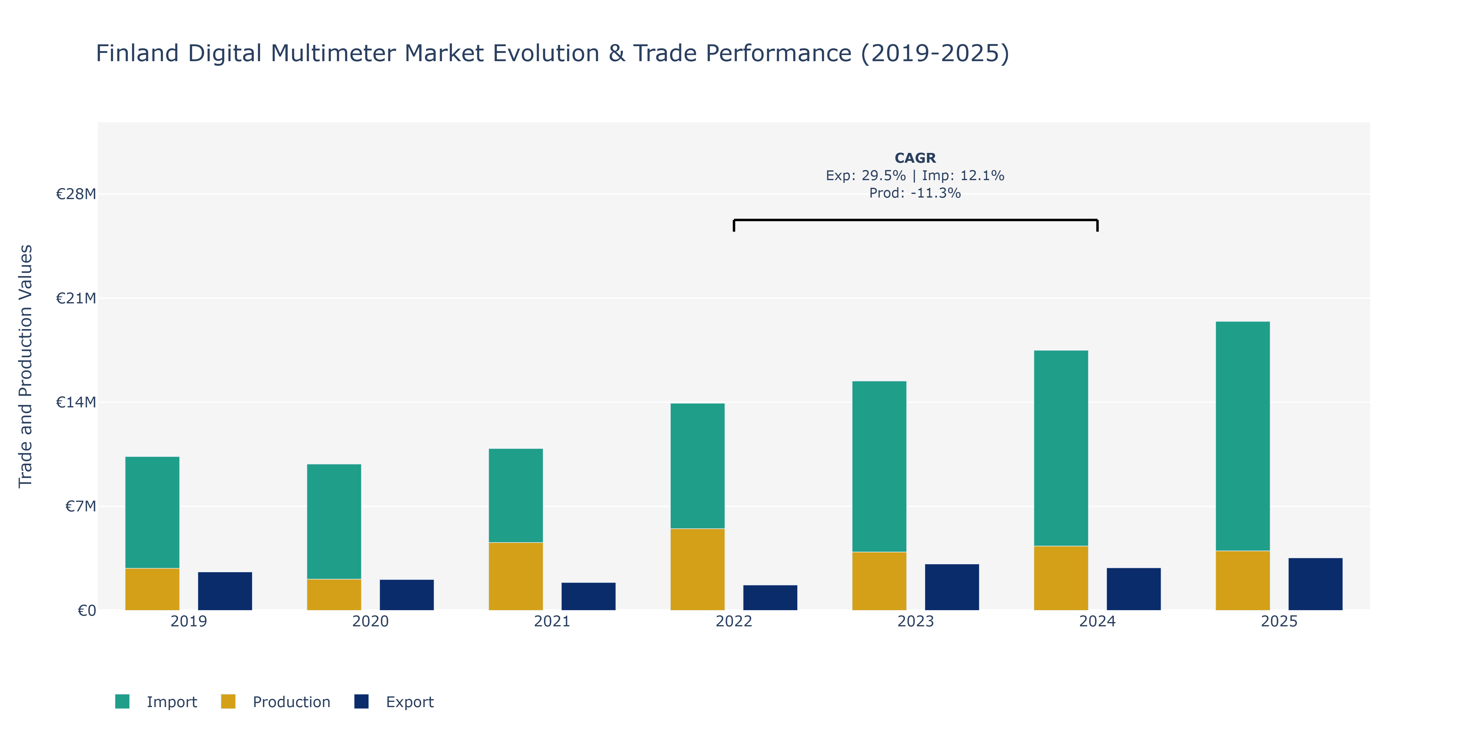 Finland Digital Multimeter Market: Production & Trade Performance (2019-2025)