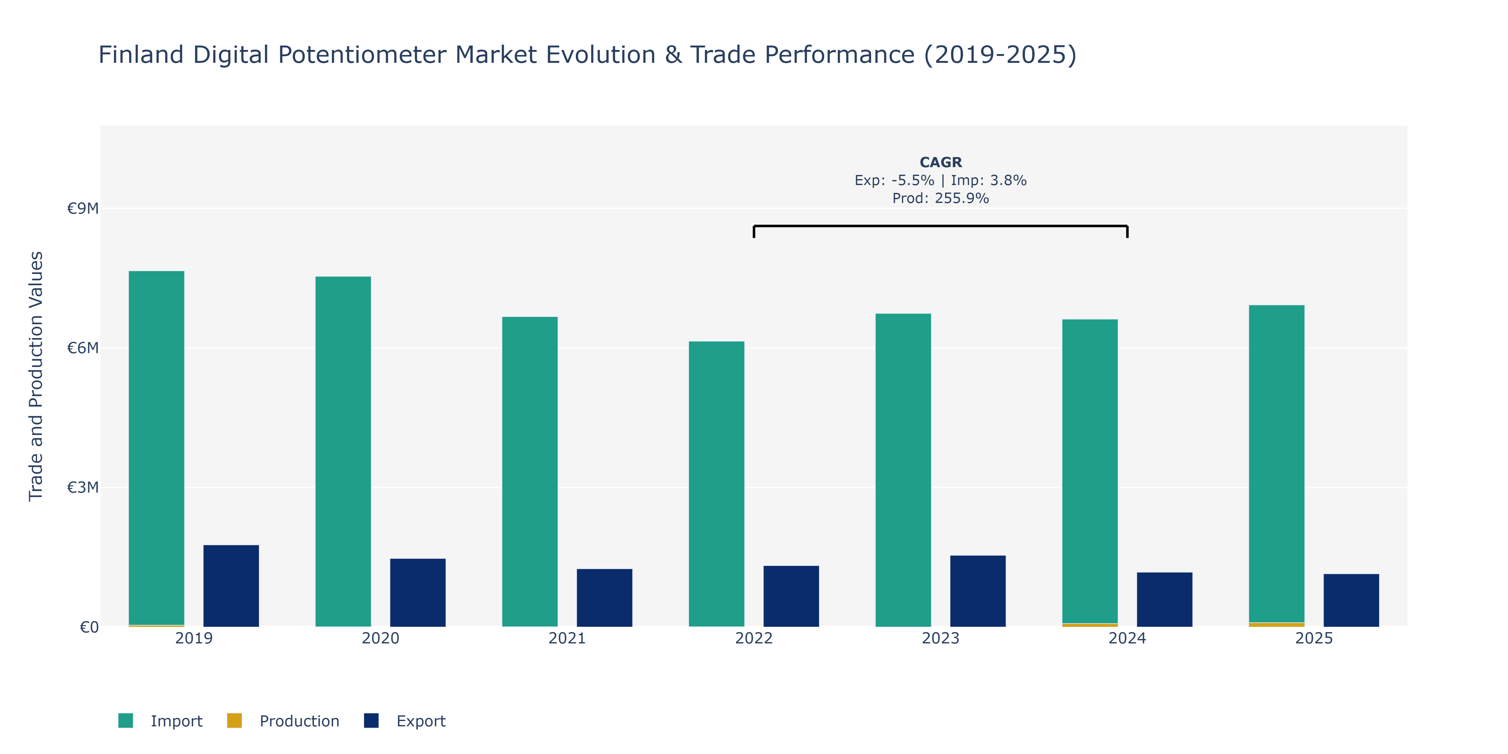 Finland Digital Potentiometer Market: Production & Trade Performance (2019-2025)