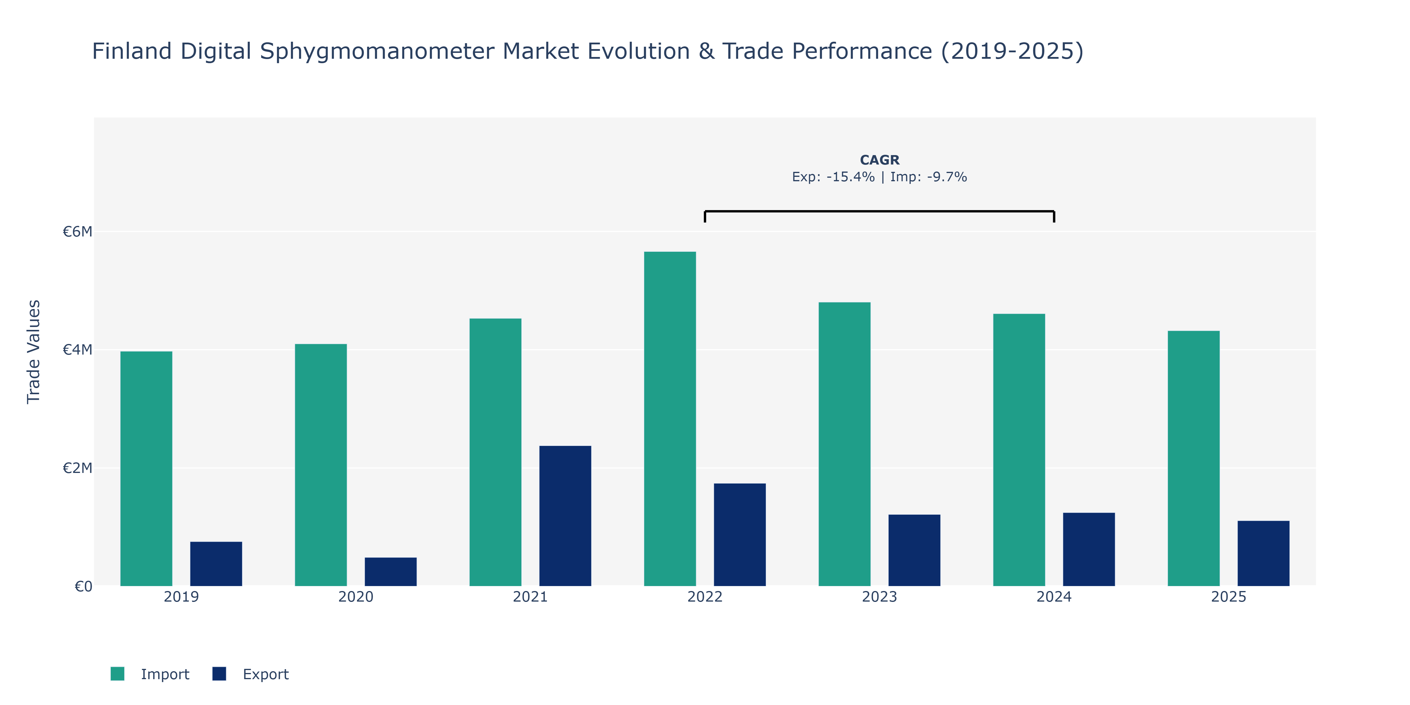 Finland Digital Sphygmomanometer Market: Production & Trade Performance (2019-2025)