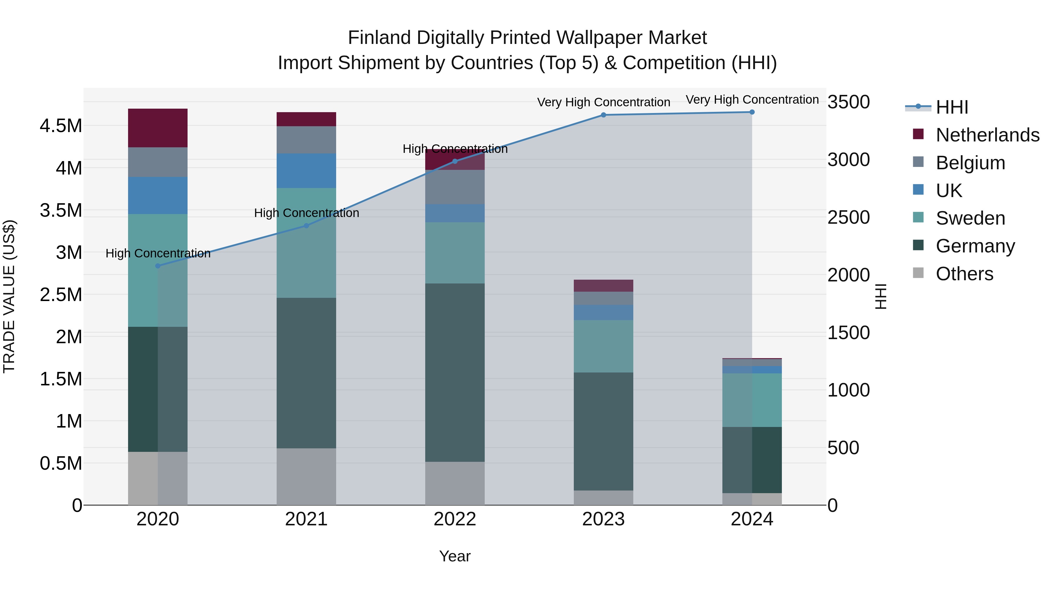Finland Digitally Printed Wallpaper Market Top 5 Importing Countries and Market Competition (HHI) Analysis