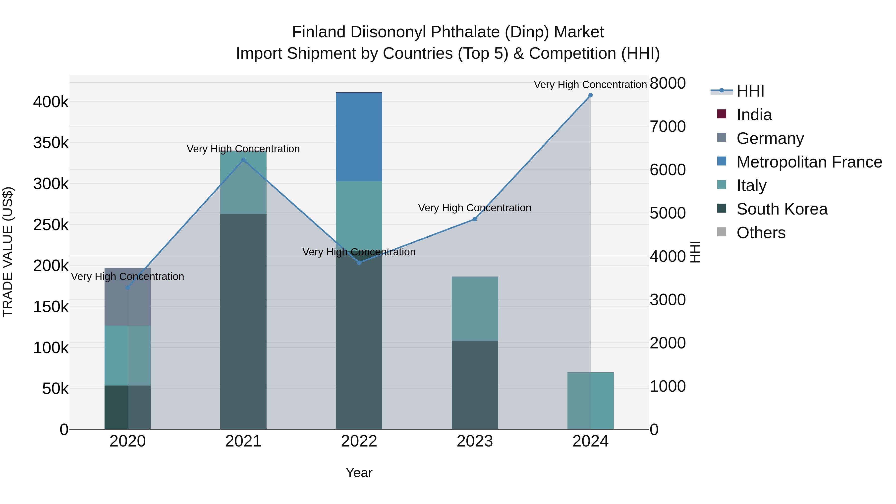 Finland Diisononyl Phthalate (Dinp) Market Top 5 Importing Countries and Market Competition (HHI) Analysis
