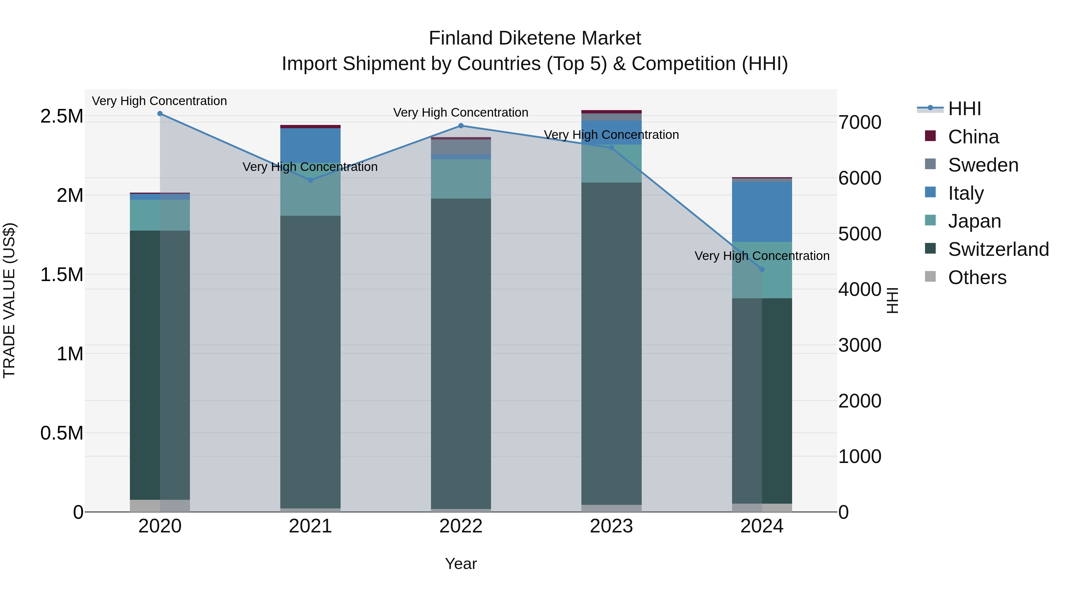 Finland Diketene Market Top 5 Importing Countries and Market Competition (HHI) Analysis