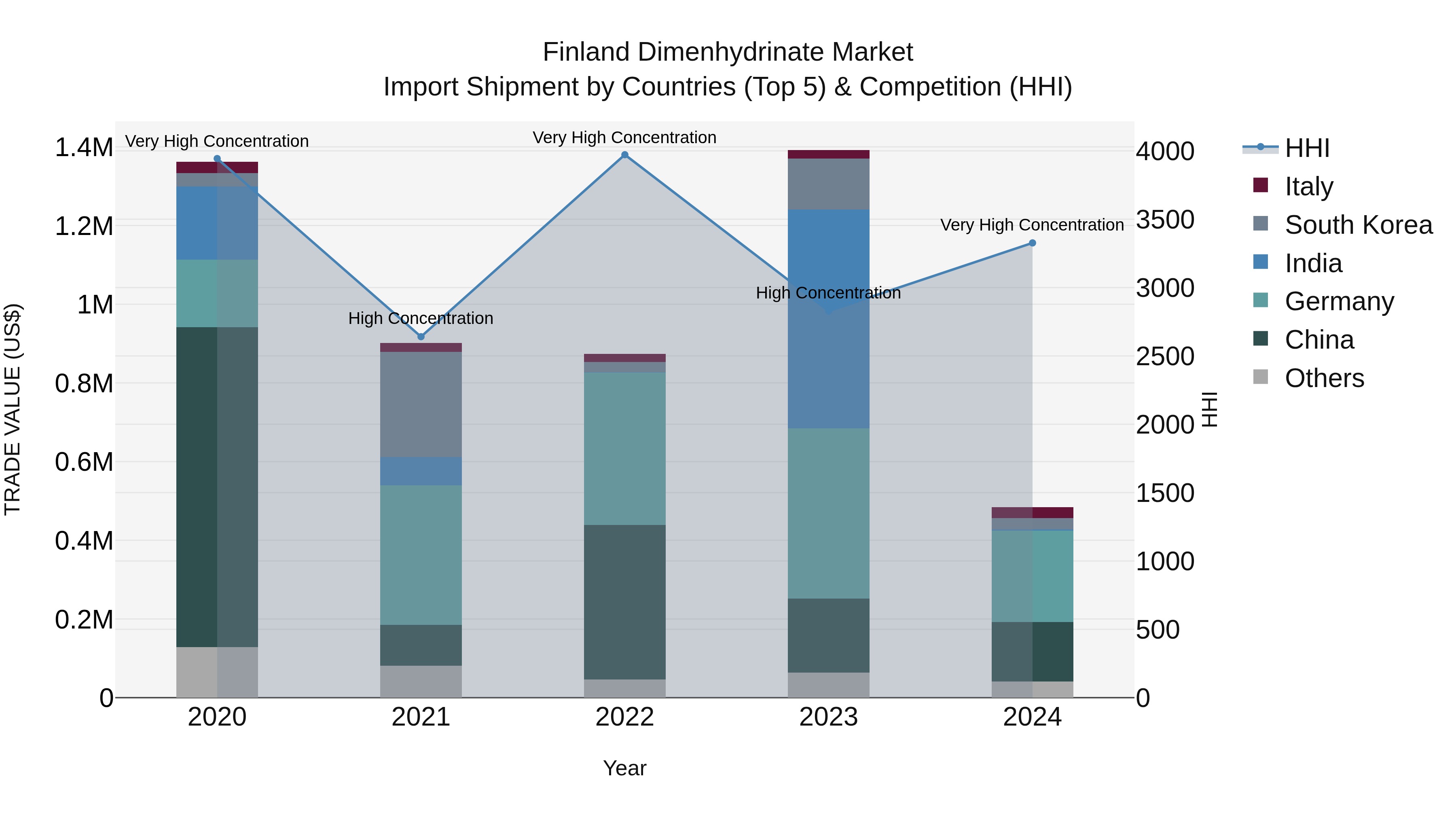 Finland Dimenhydrinate Market Top 5 Importing Countries and Market Competition (HHI) Analysis