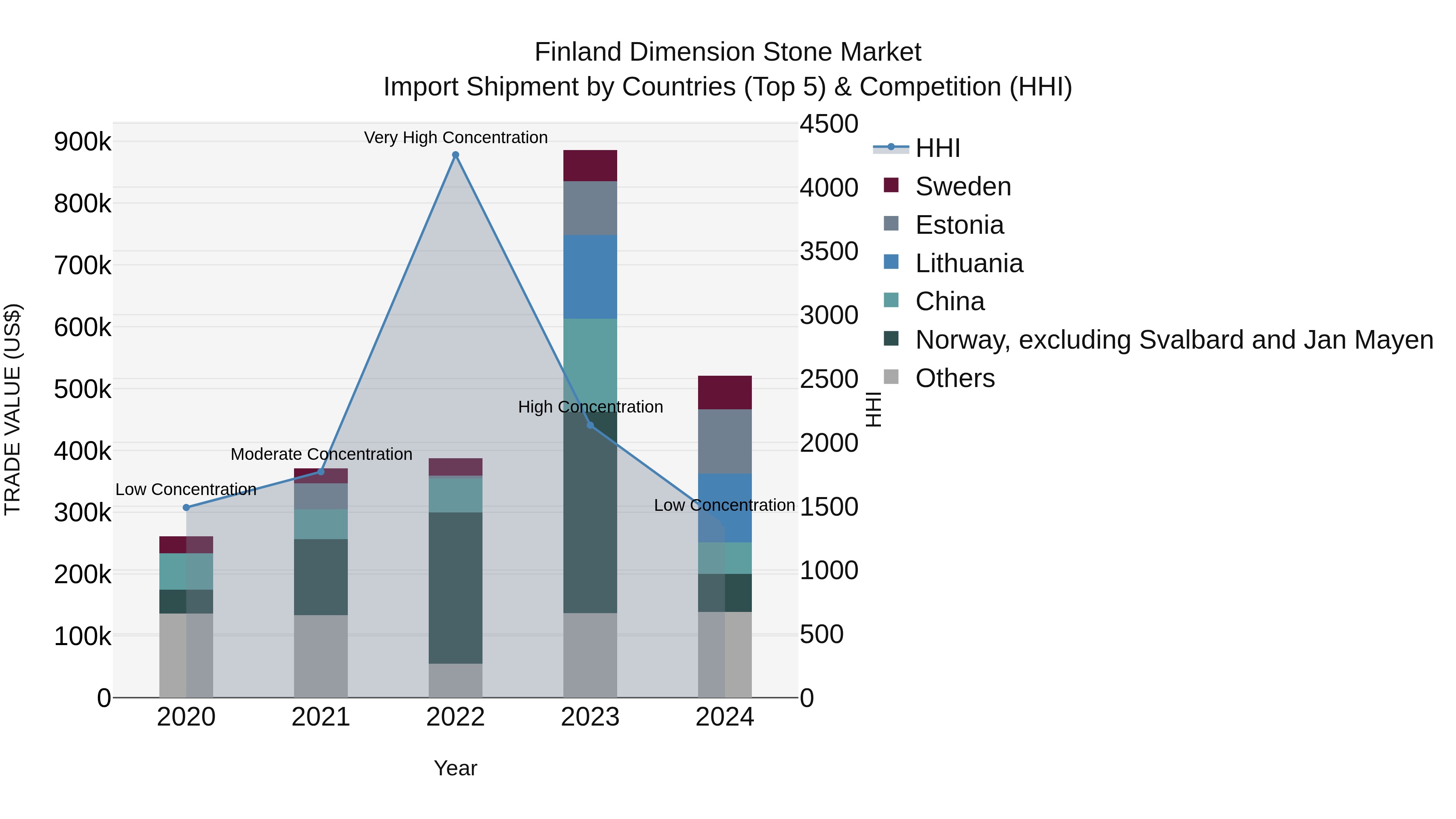 Finland Dimension Stone Market Top 5 Importing Countries and Market Competition (HHI) Analysis