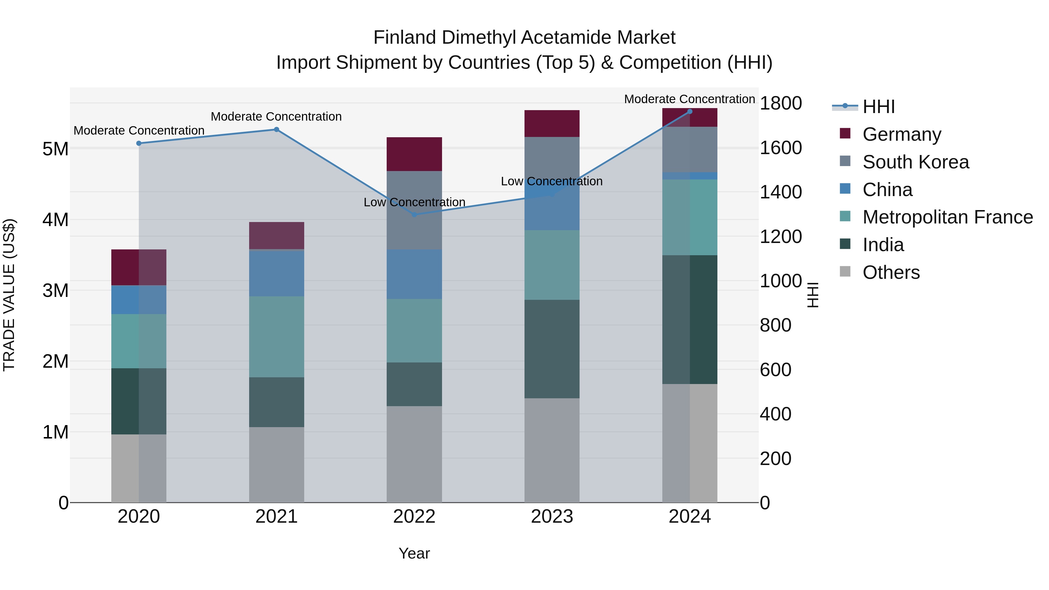 Finland Dimethyl Acetamide Market Top 5 Importing Countries and Market Competition (HHI) Analysis