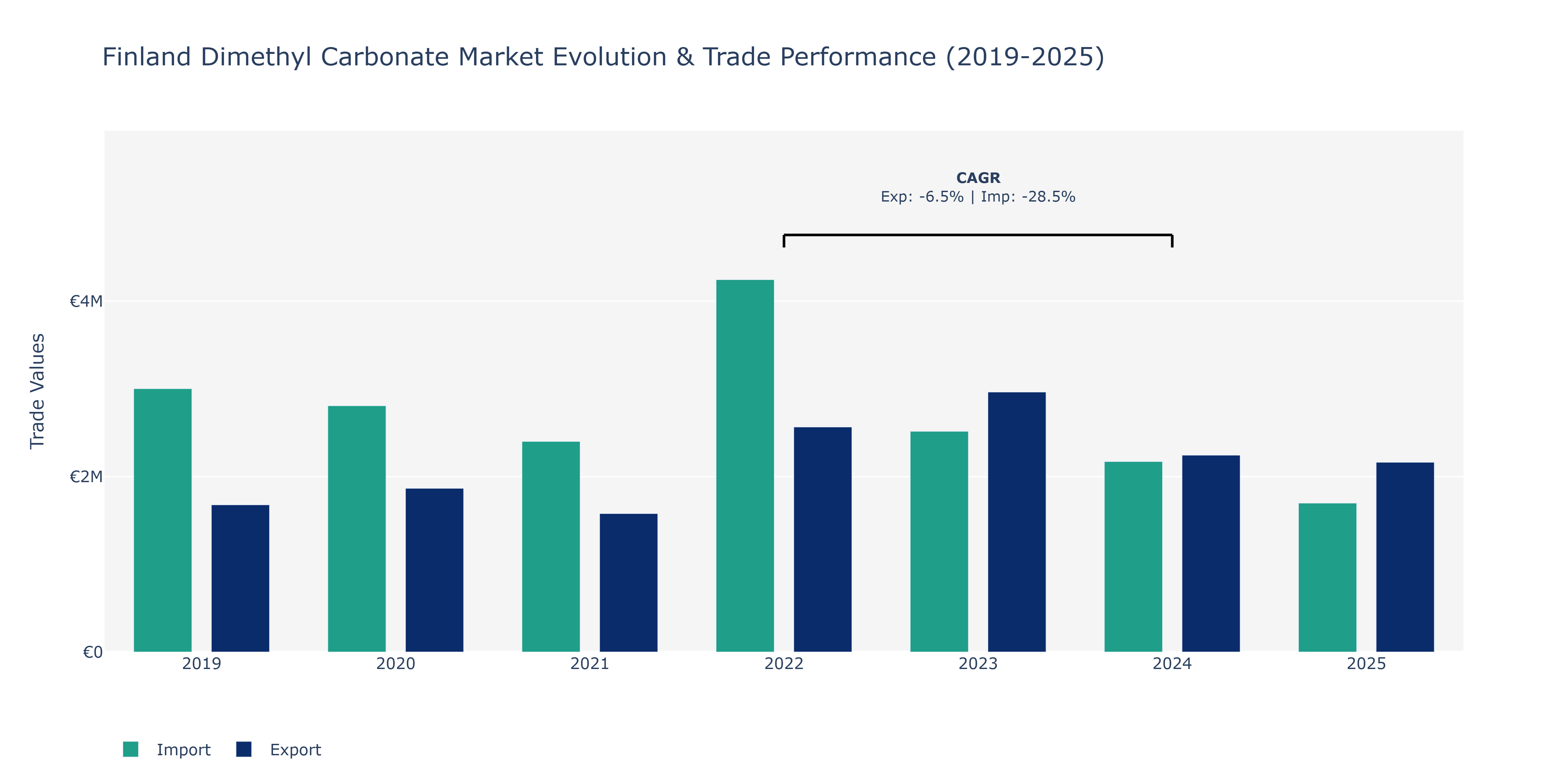 Finland Dimethyl Carbonate Market: Production & Trade Performance (2019-2025)
