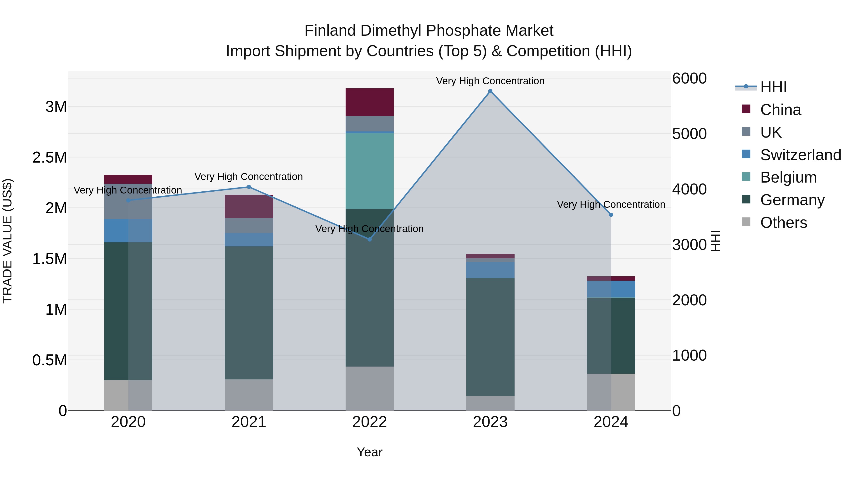 Finland Dimethyl Phosphate Market Top 5 Importing Countries and Market Competition (HHI) Analysis