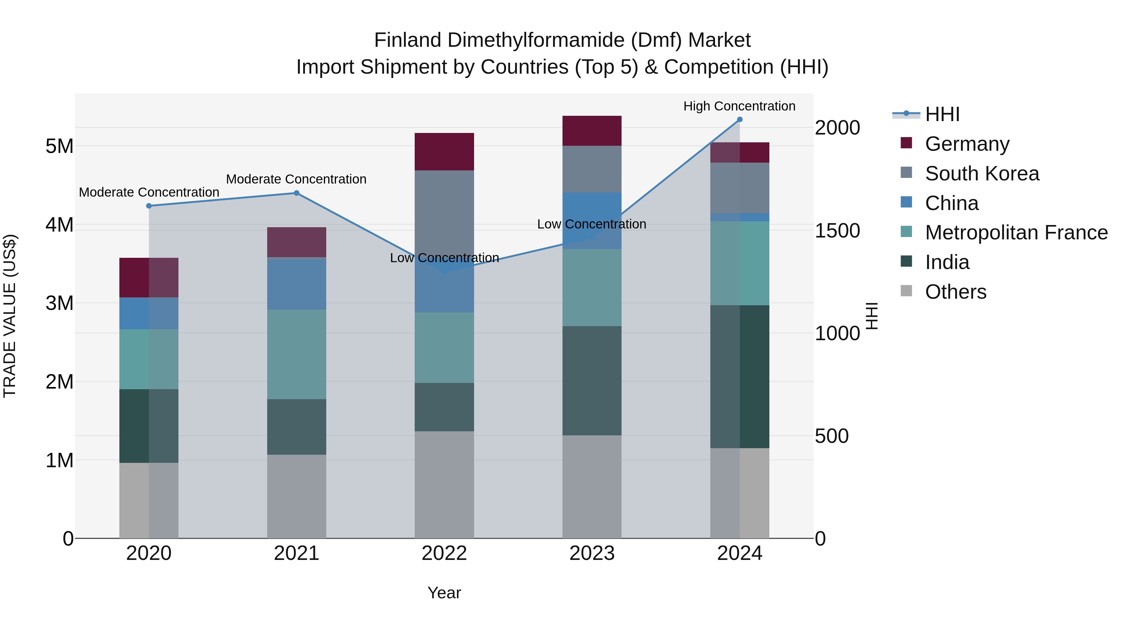 Finland Dimethylformamide (Dmf) Market Top 5 Importing Countries and Market Competition (HHI) Analysis