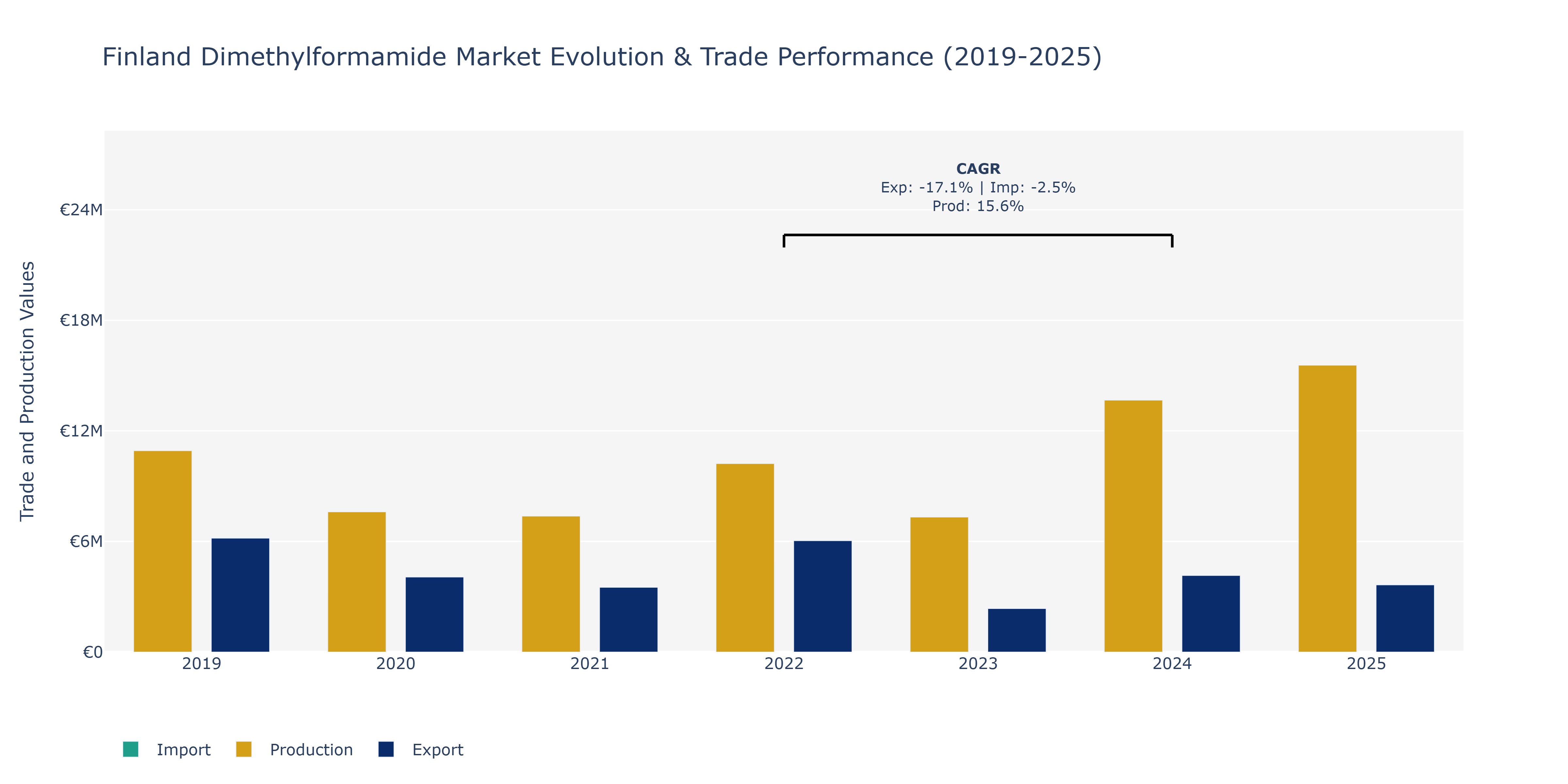 Finland Dimethylformamide Market: Production & Trade Performance (2019-2025)