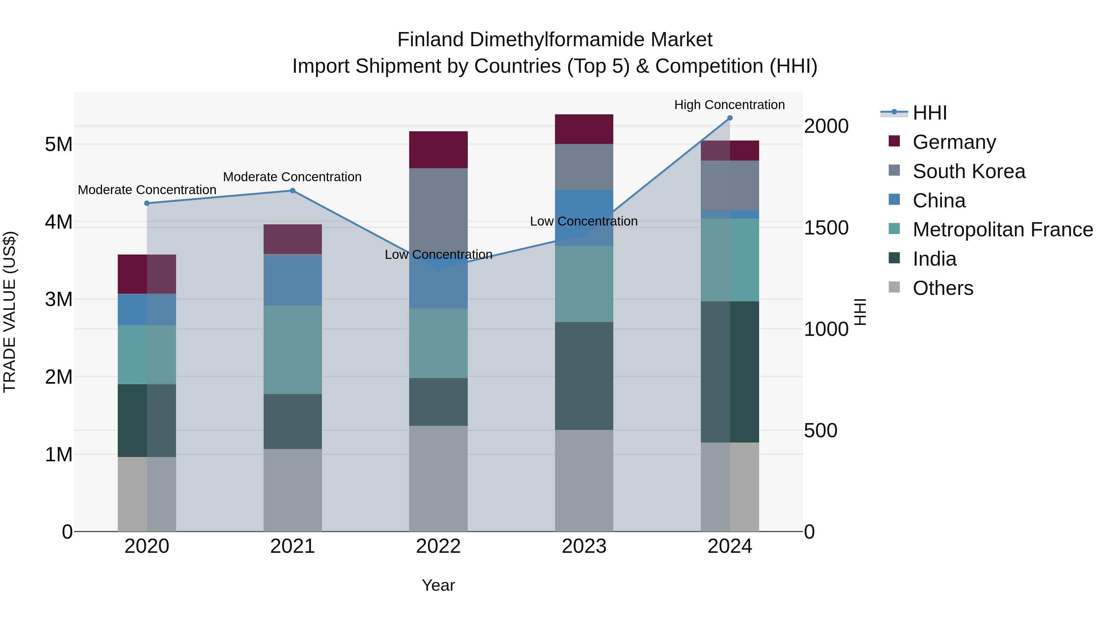 Finland Dimethylformamide Market Top 5 Importing Countries and Market Competition (HHI) Analysis
