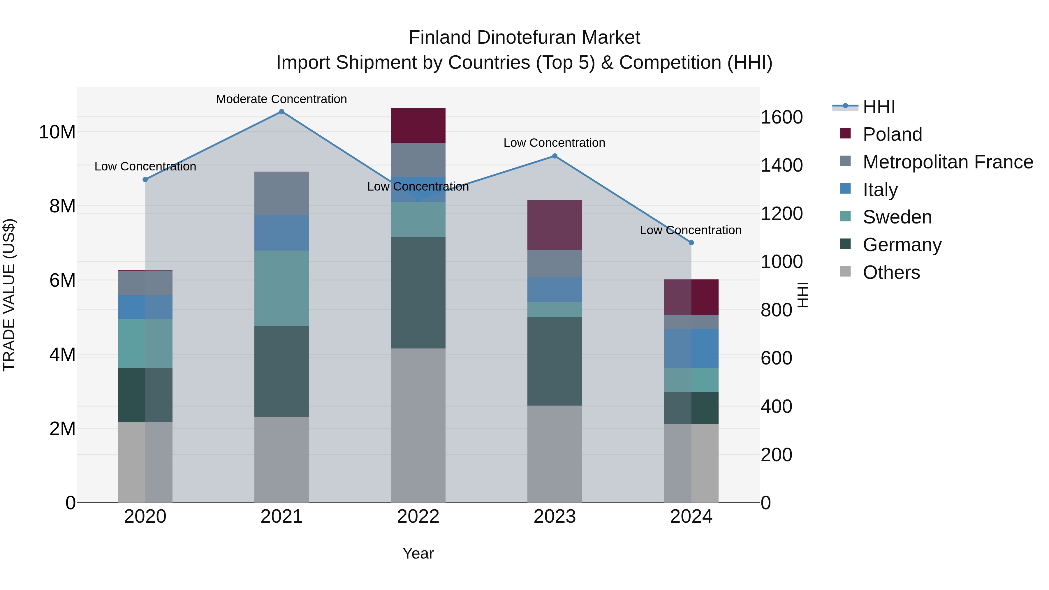 Finland Dinotefuran Market Top 5 Importing Countries and Market Competition (HHI) Analysis