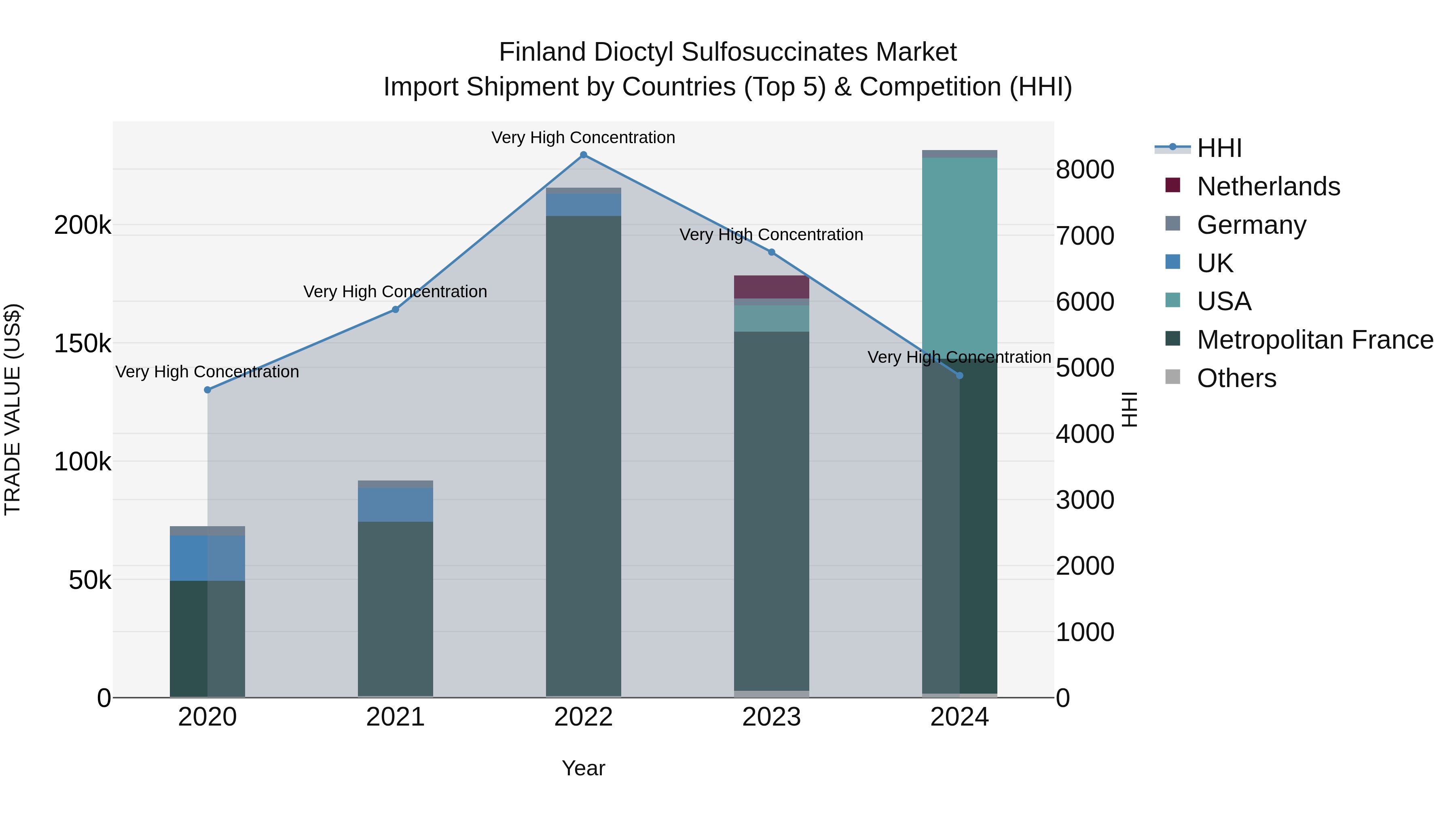 Finland Dioctyl Sulfosuccinates Market Top 5 Importing Countries and Market Competition (HHI) Analysis