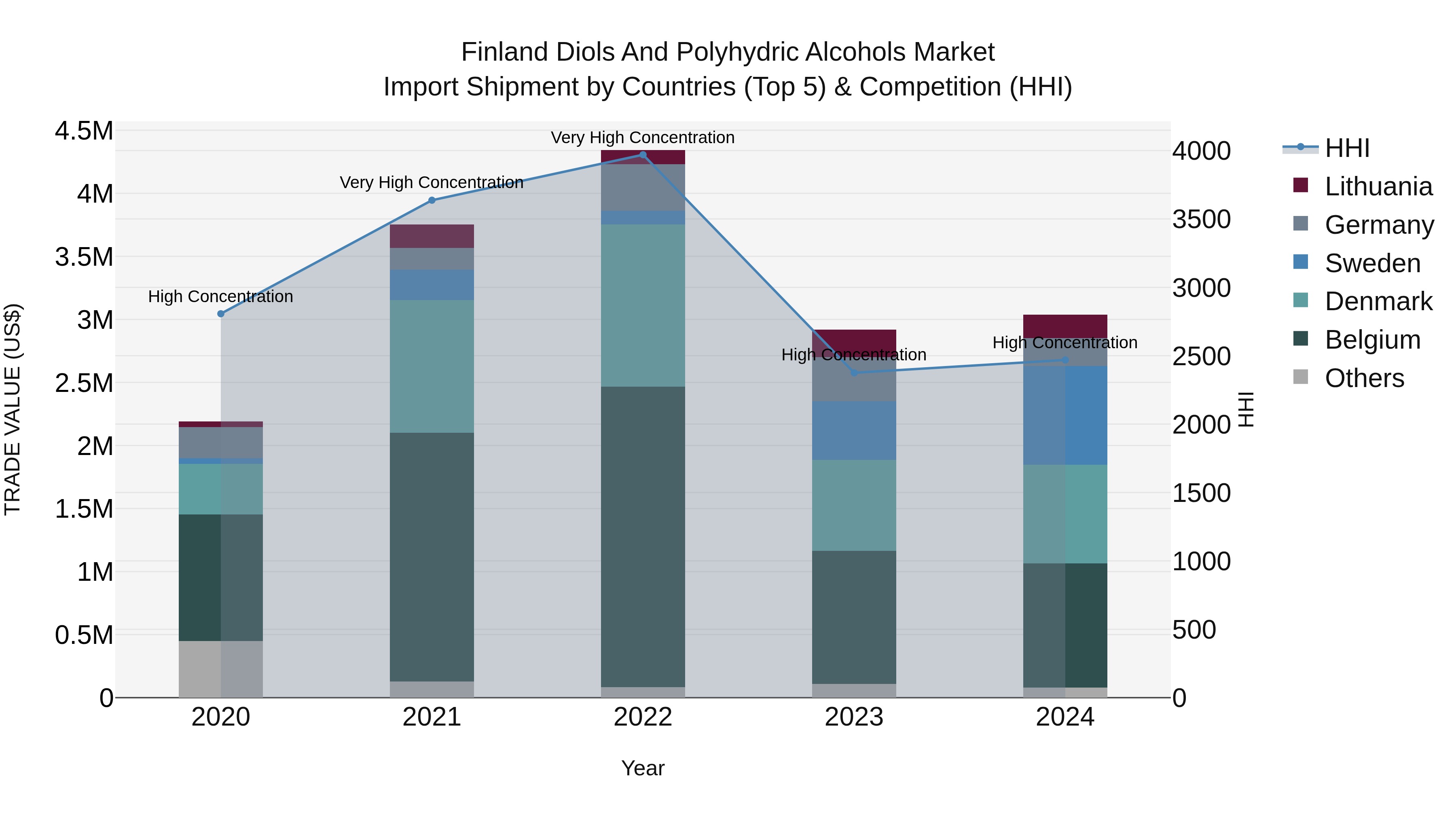 Finland Diols and Polyhydric Alcohols Market Top 5 Importing Countries and Market Competition (HHI) Analysis