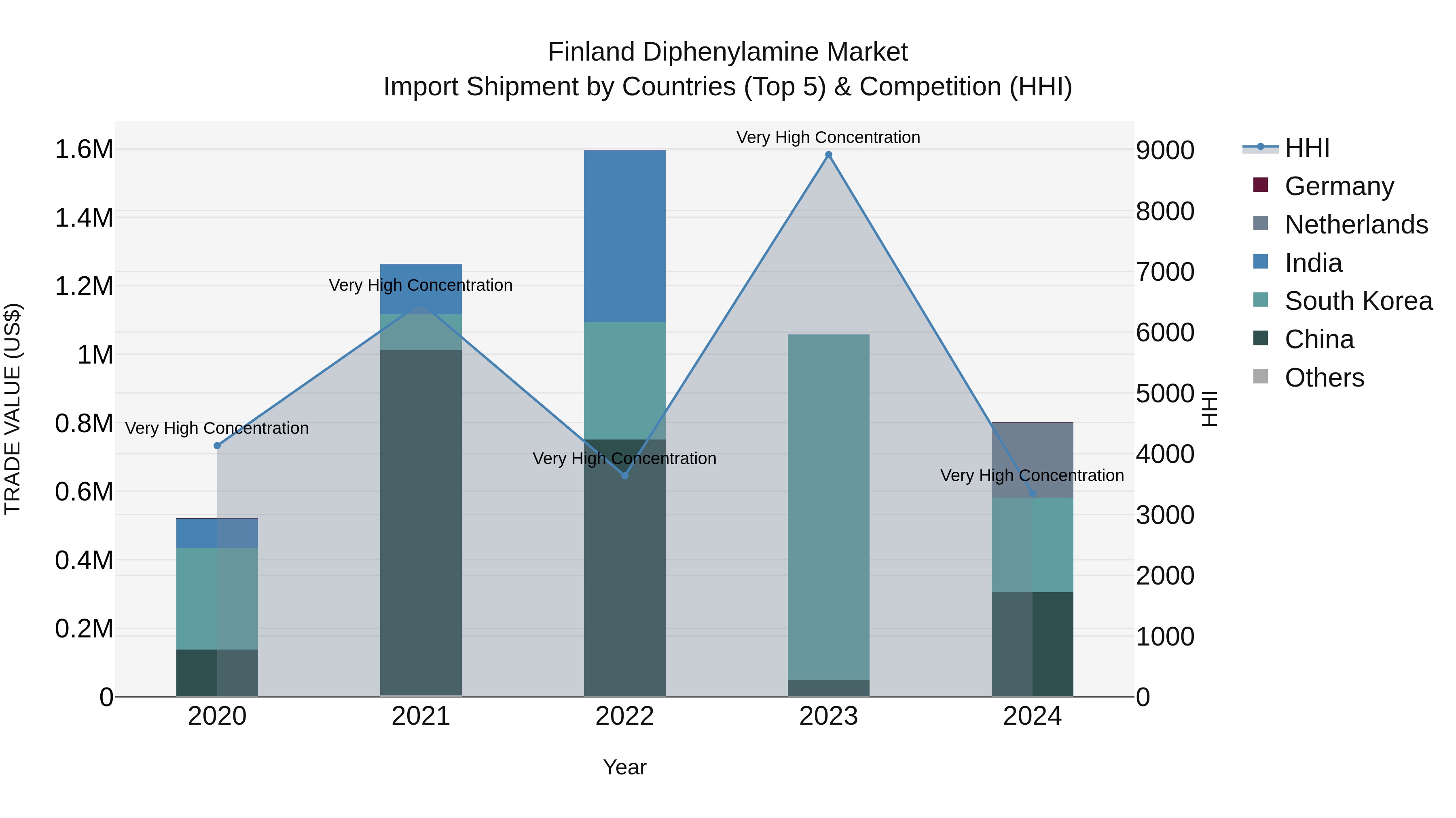 Finland Diphenylamine Market Top 5 Importing Countries and Market Competition (HHI) Analysis