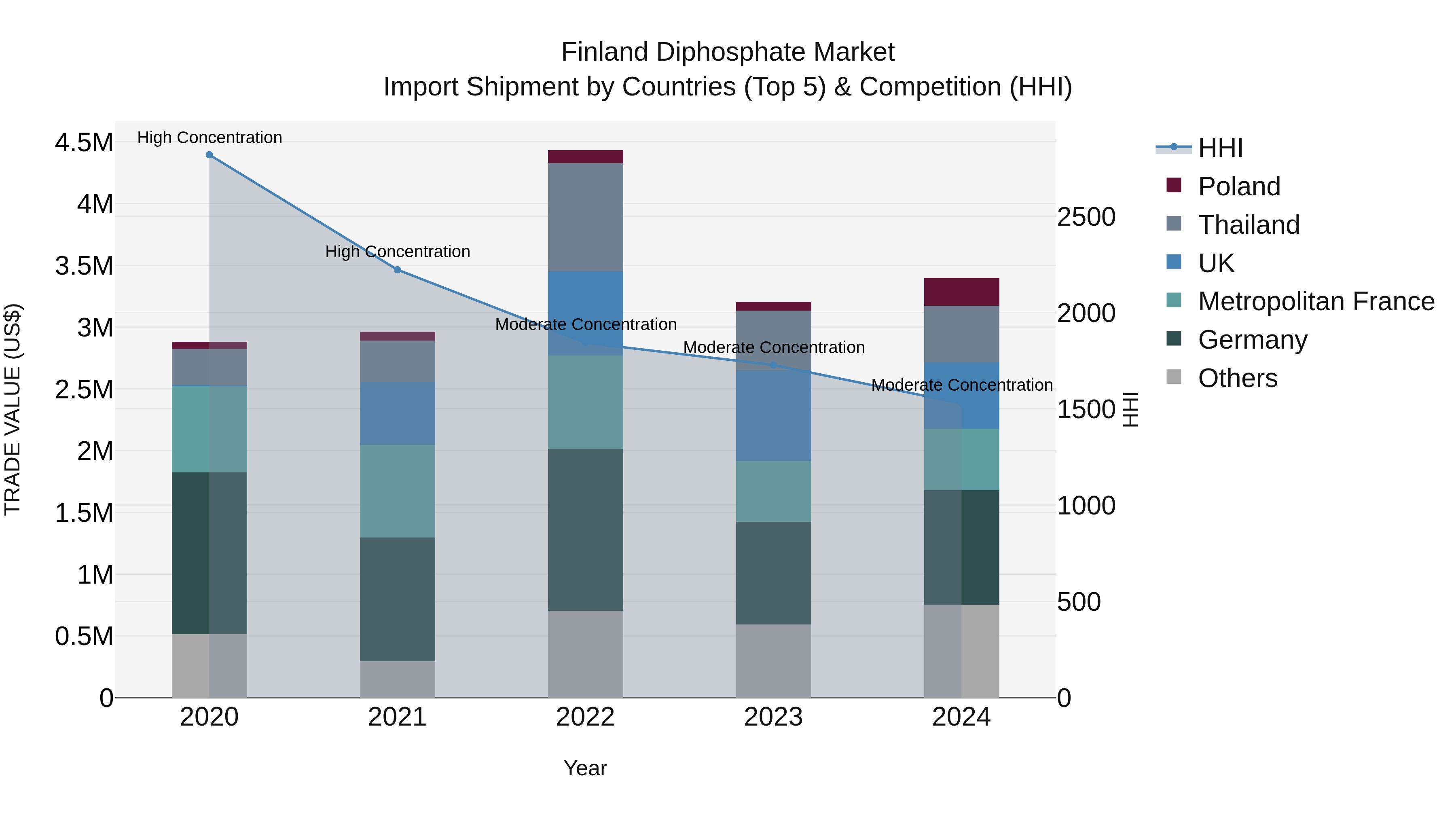 Finland Diphosphate Market Top 5 Importing Countries and Market Competition (HHI) Analysis