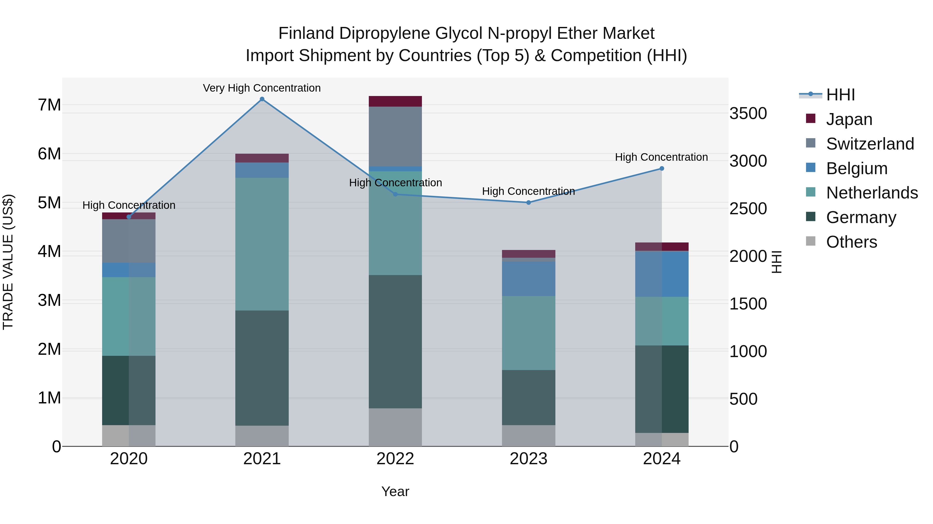 Finland Dipropylene Glycol N-propyl Ether Market Top 5 Importing Countries and Market Competition (HHI) Analysis