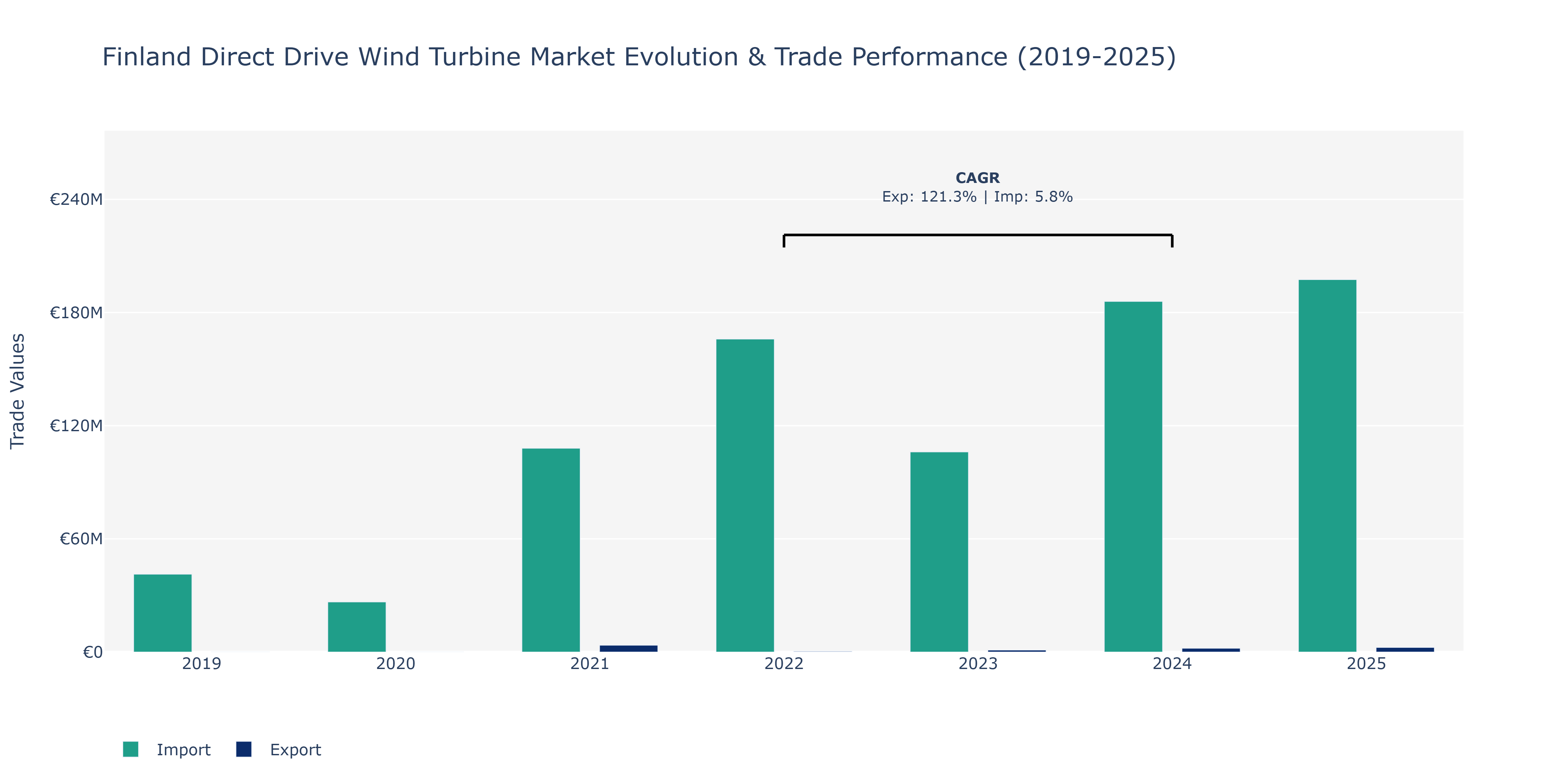 Finland Direct Drive Wind Turbine Market: Production & Trade Performance (2019-2025) Size