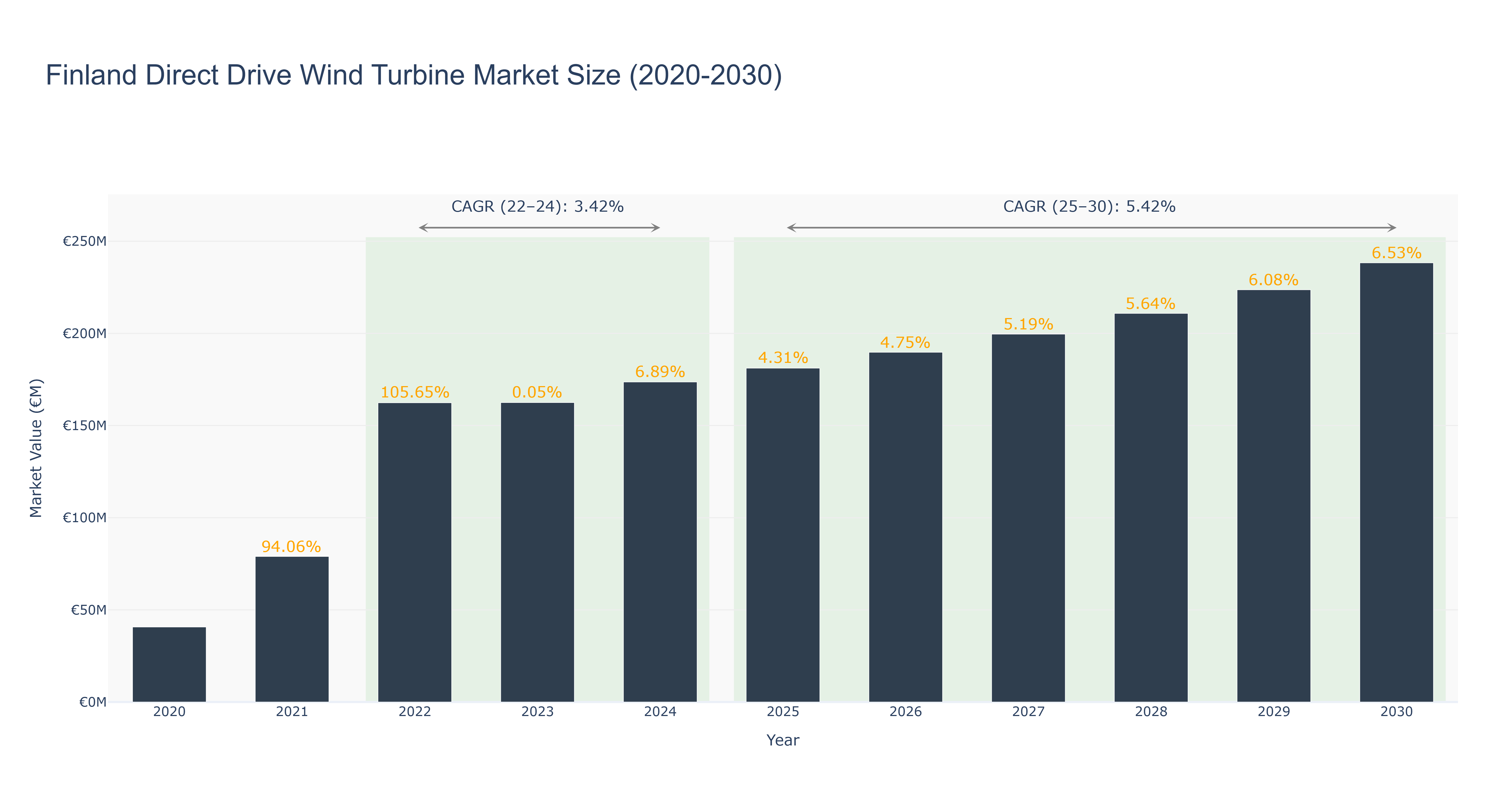 Finland Direct Drive Wind Turbine Market Size (2020-2030) Size