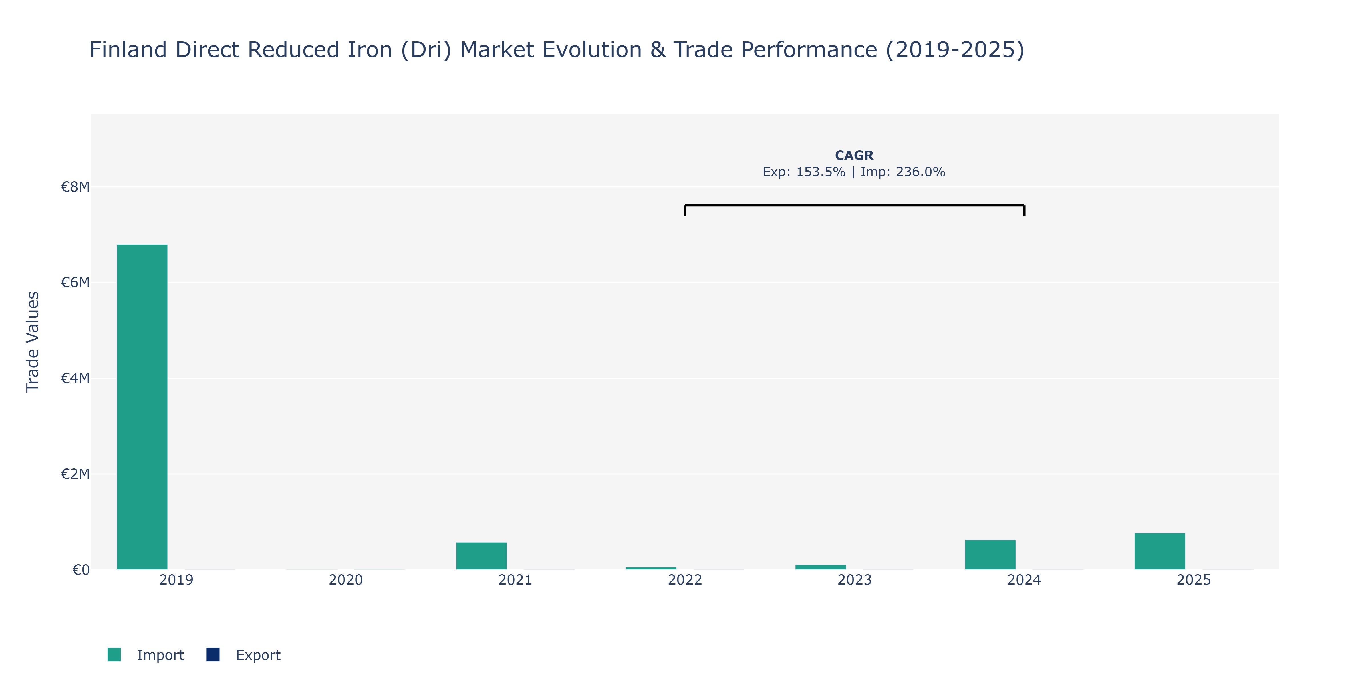 Finland Direct Reduced Iron (Dri) Market: Production & Trade Performance (2019-2025)