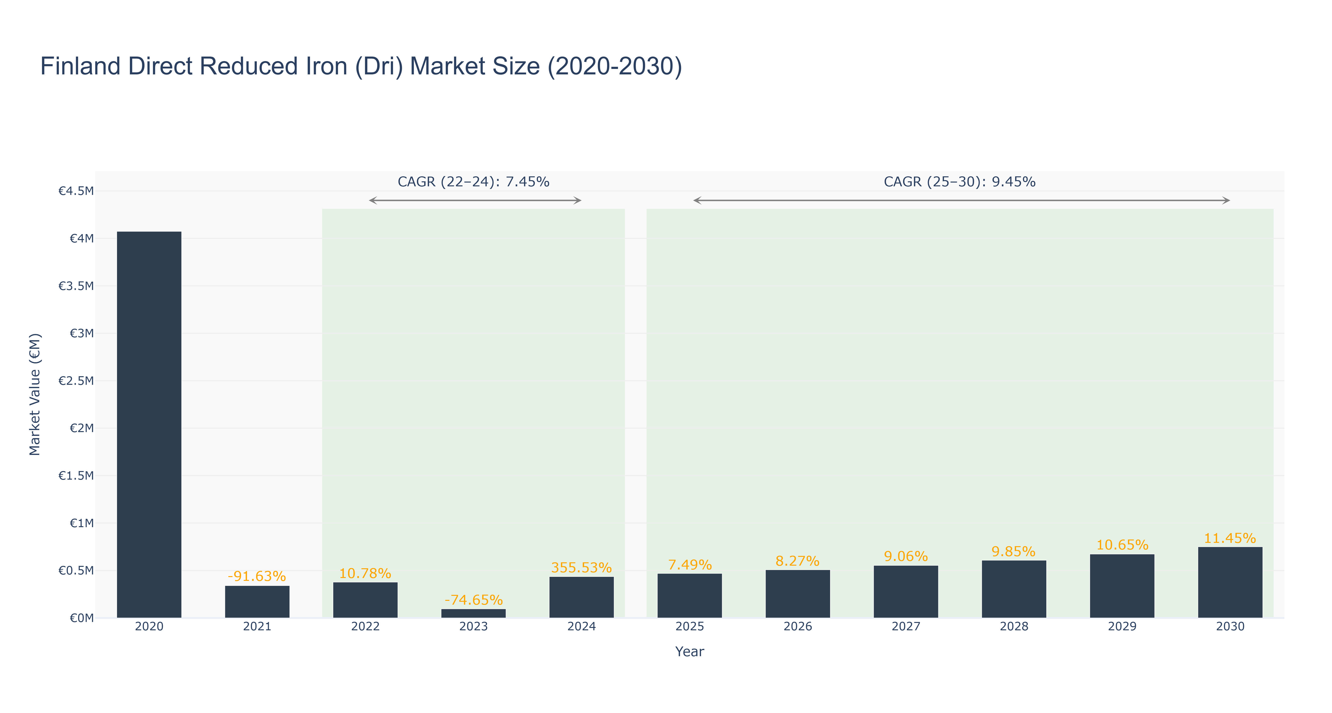 Finland Direct Reduced Iron (Dri) Market Size (2020-2030)