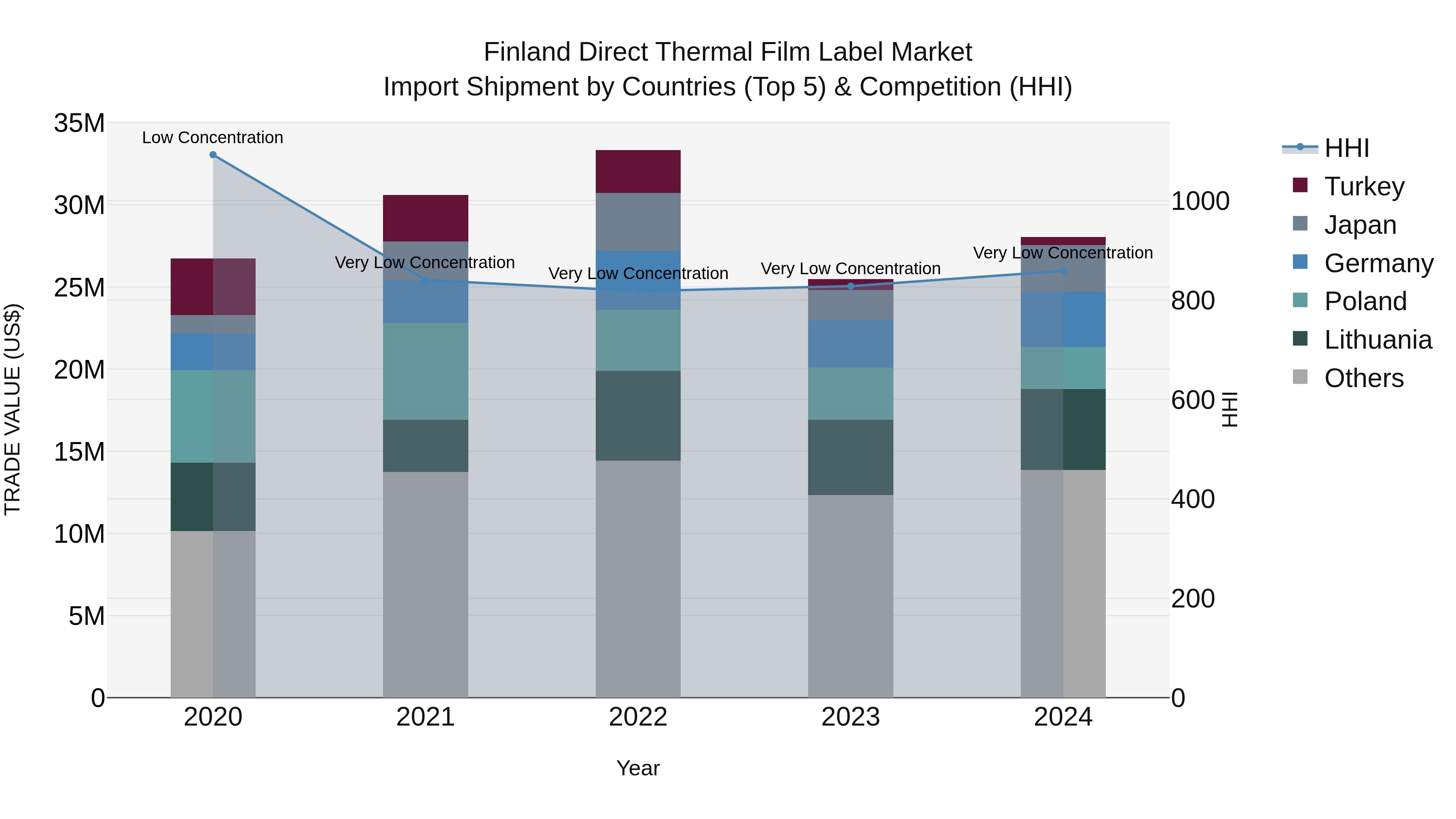 Finland Direct Thermal Film Label Market Top 5 Importing Countries and Market Competition (HHI) Analysis