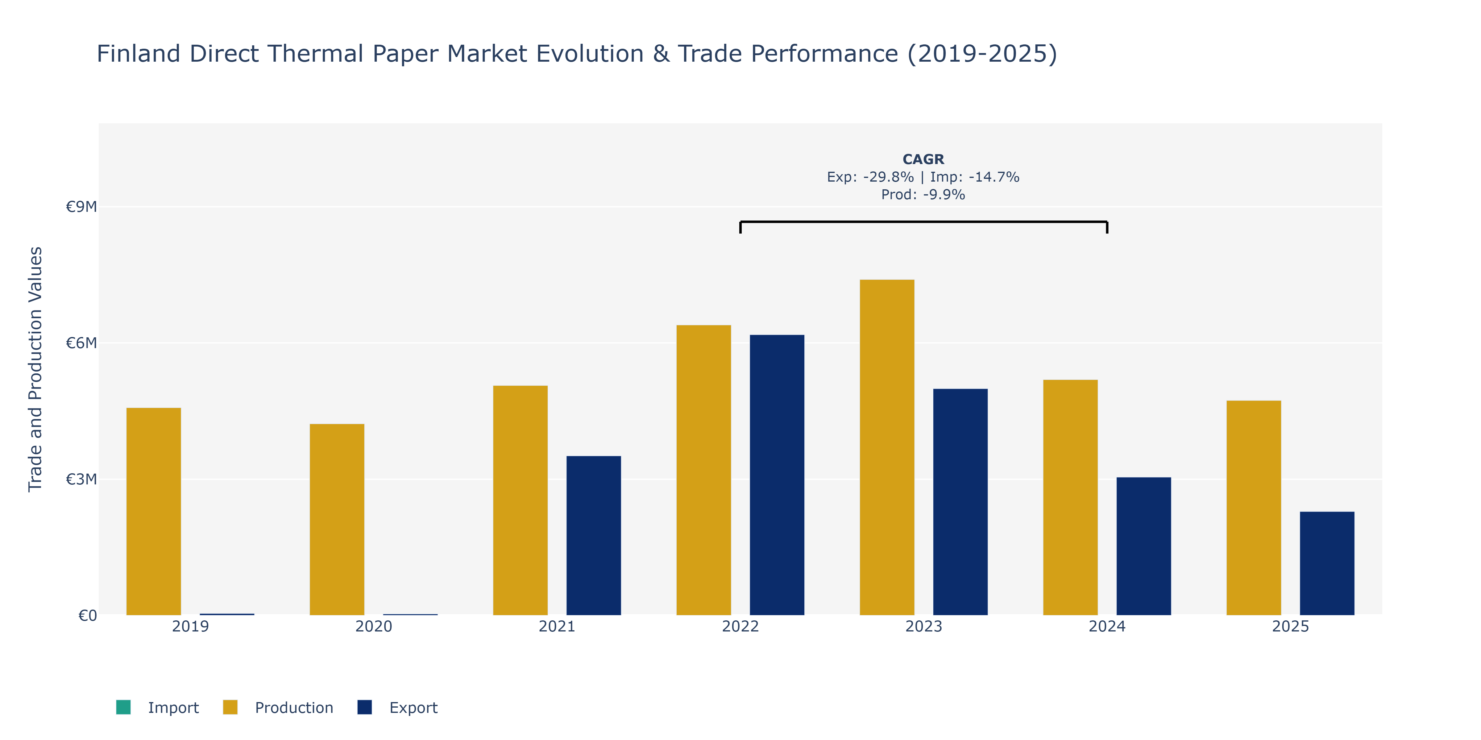 Finland Direct Thermal Paper Market: Production & Trade Performance (2019-2025)