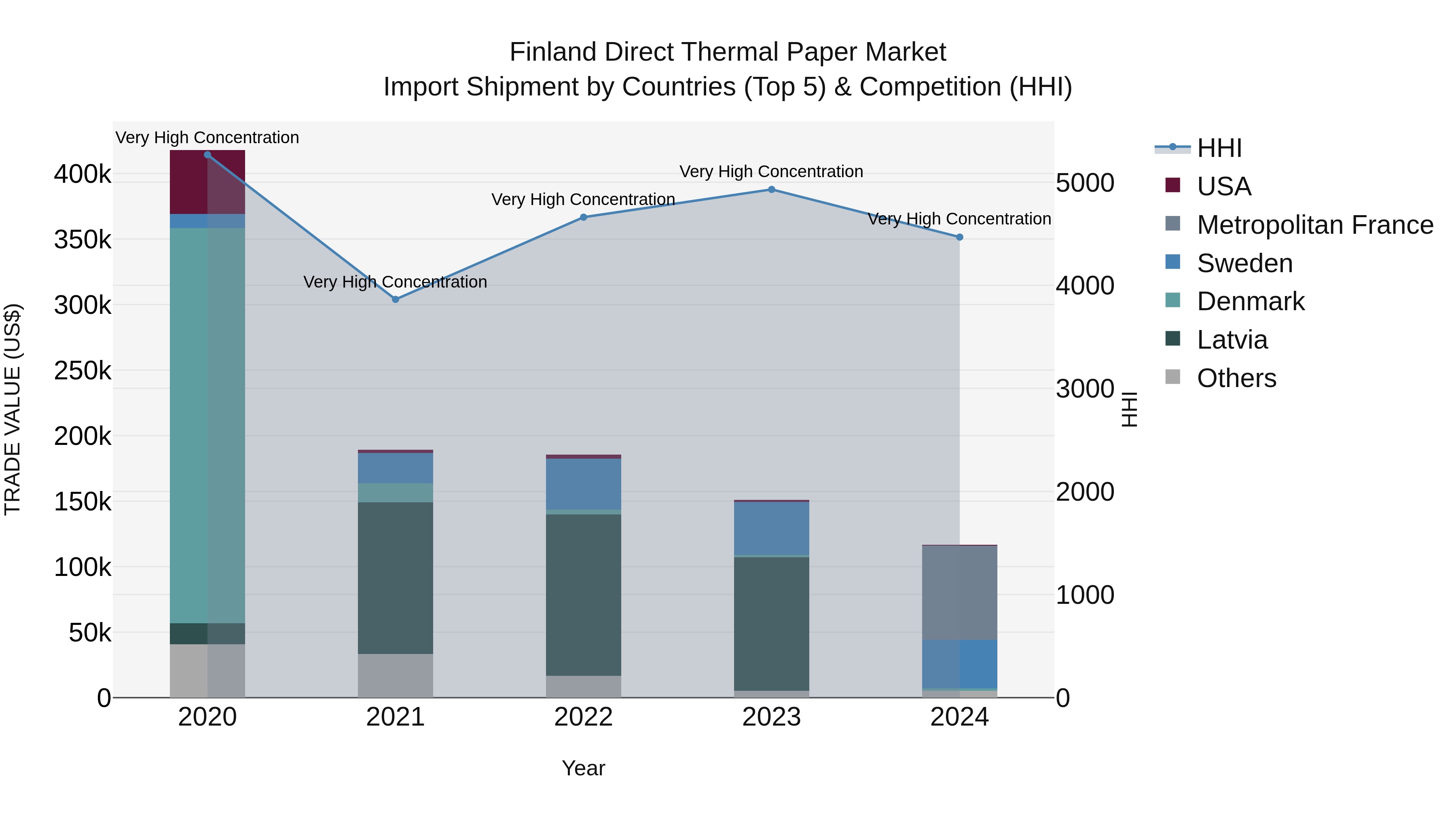 Finland Direct Thermal Paper Market Top 5 Importing Countries and Market Competition (HHI) Analysis