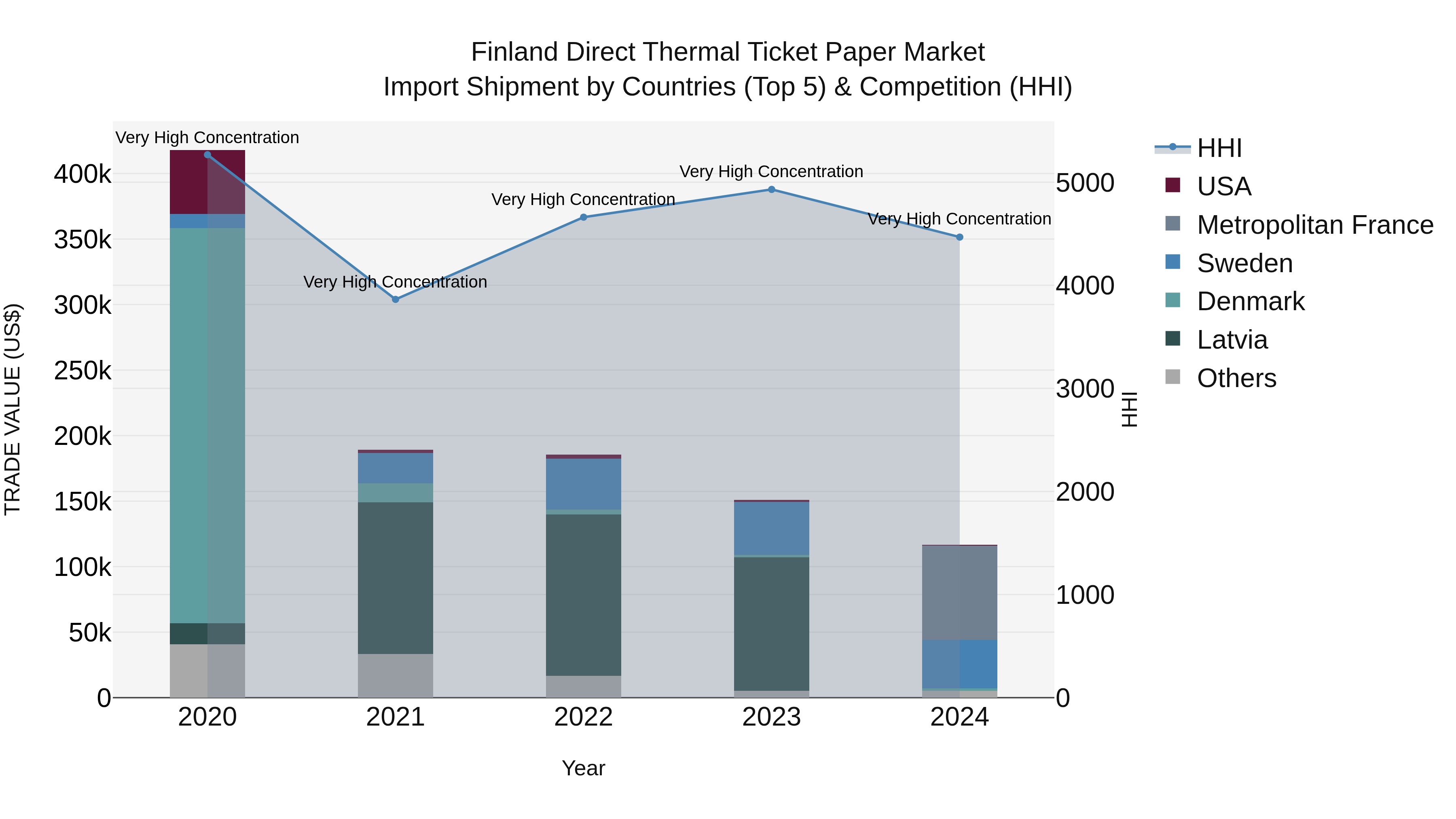 Finland Direct Thermal Ticket Paper Market Top 5 Importing Countries and Market Competition (HHI) Analysis